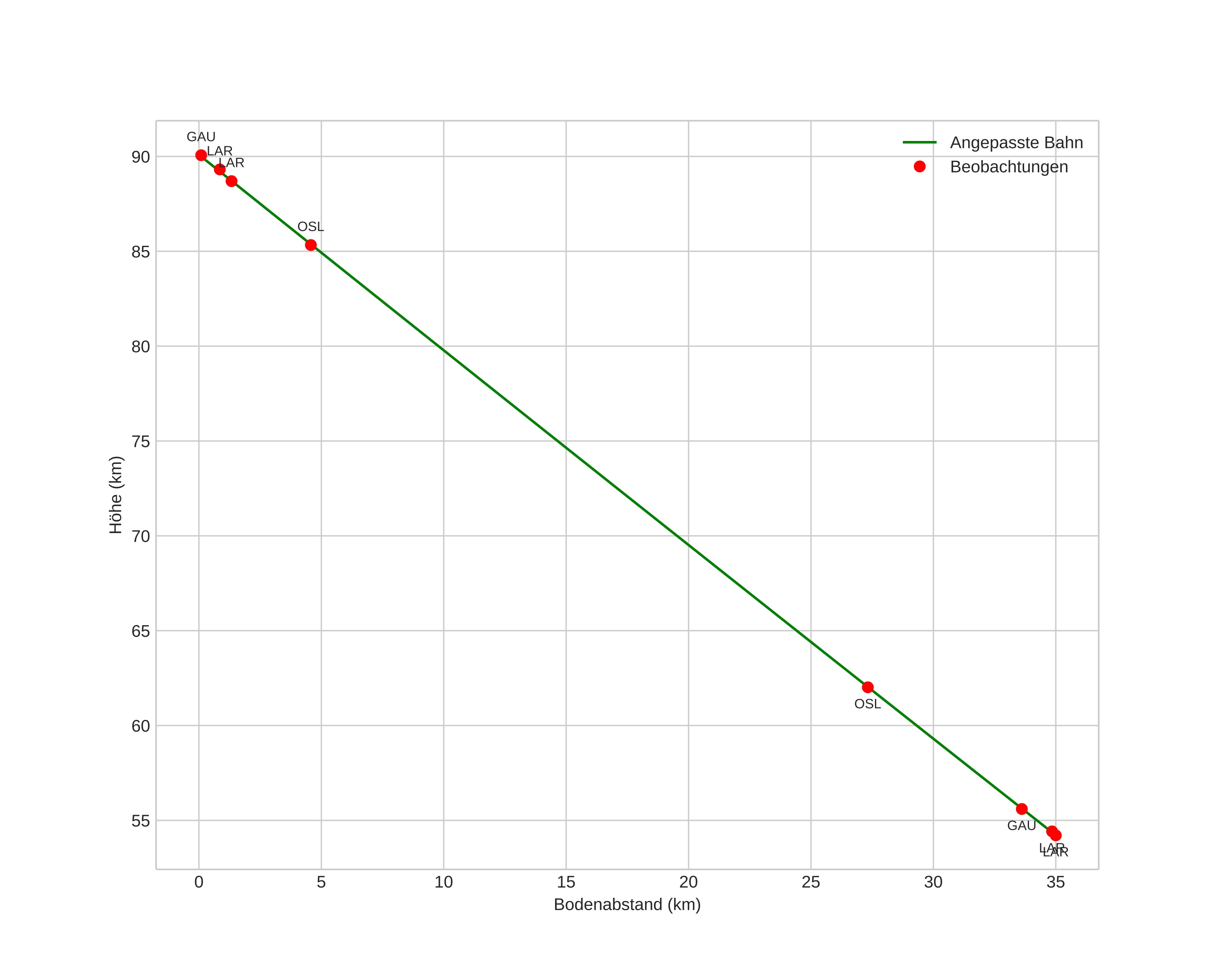 height profile