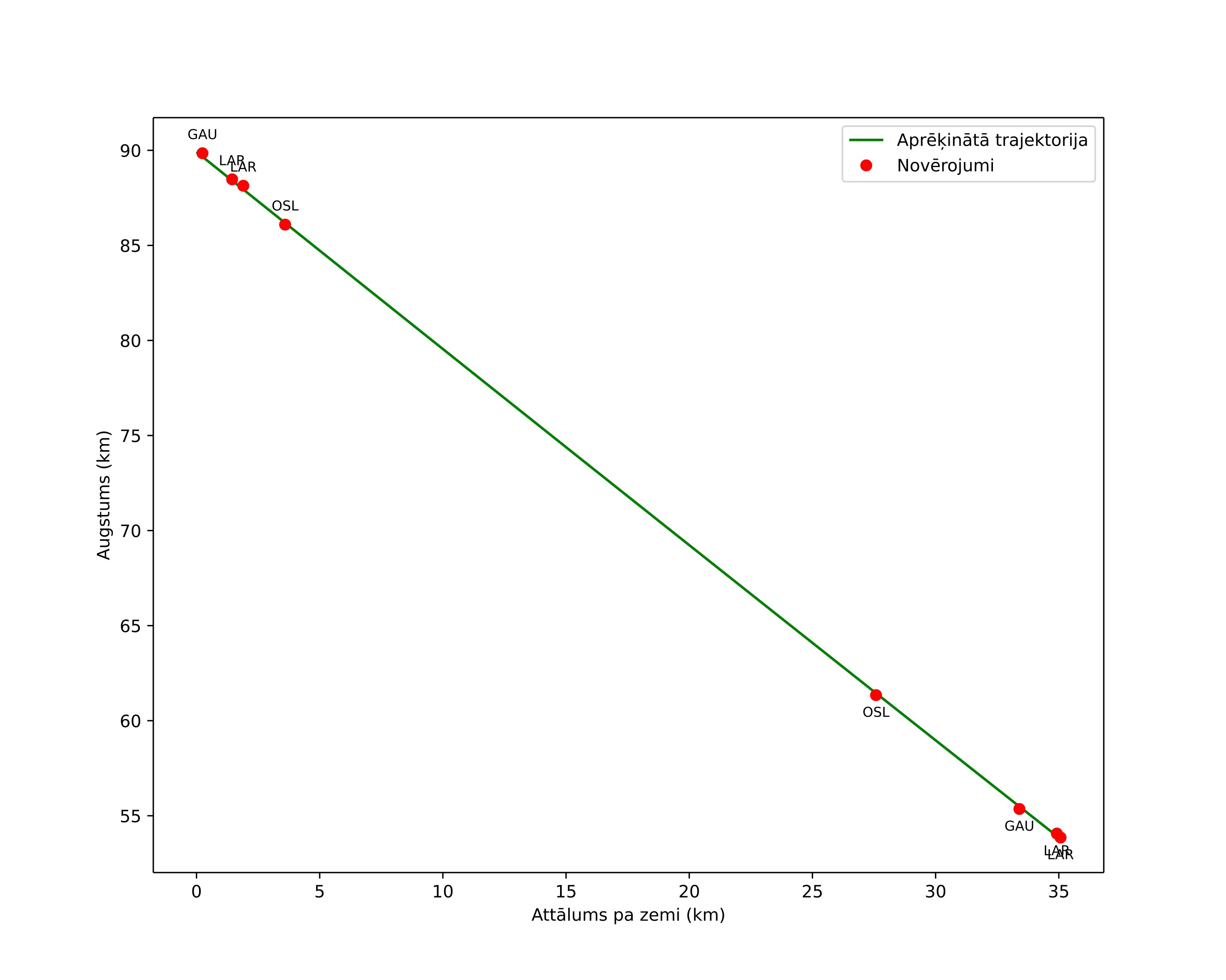height profile