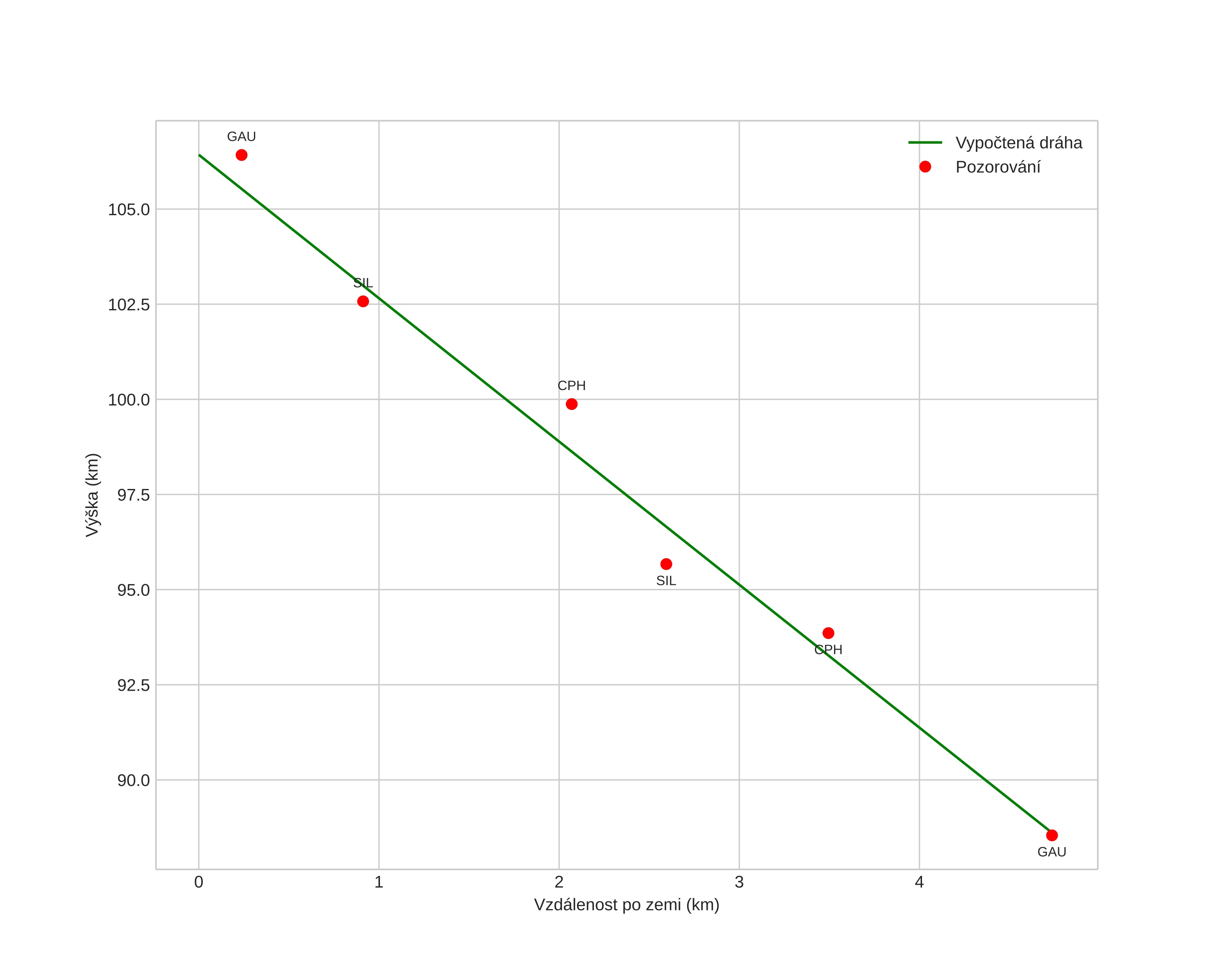 height profile