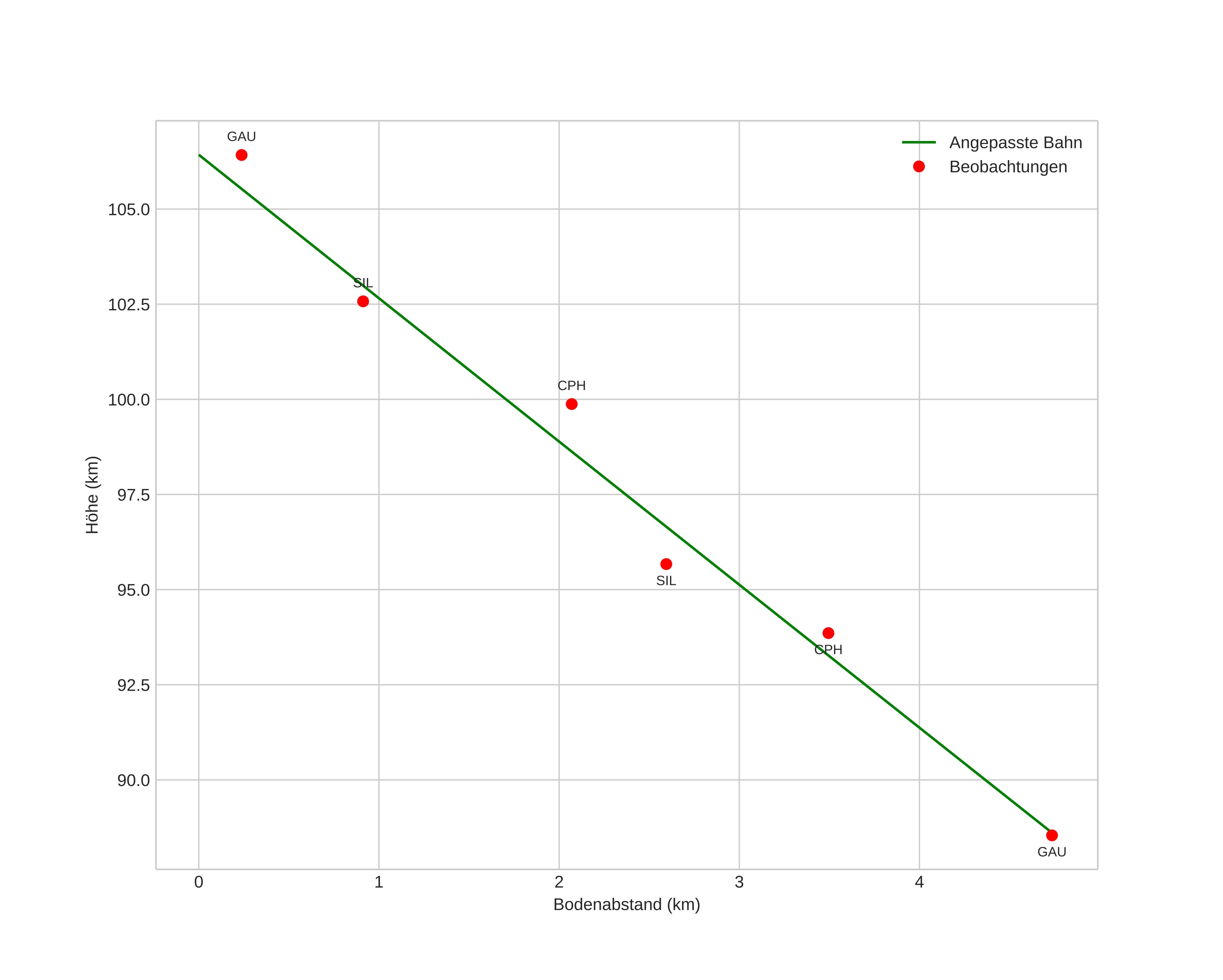 height profile