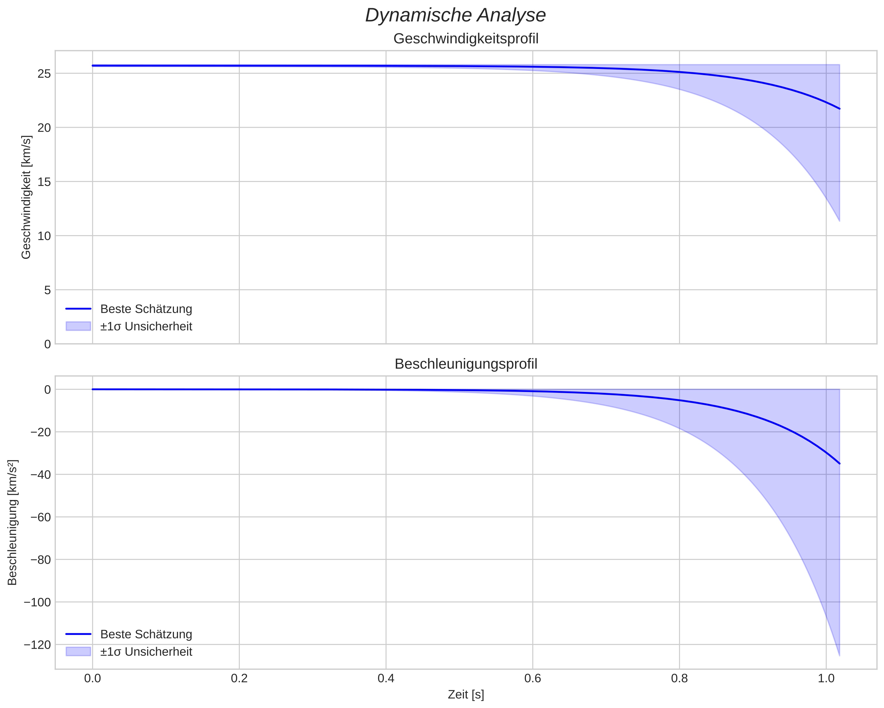 speed and acceleration