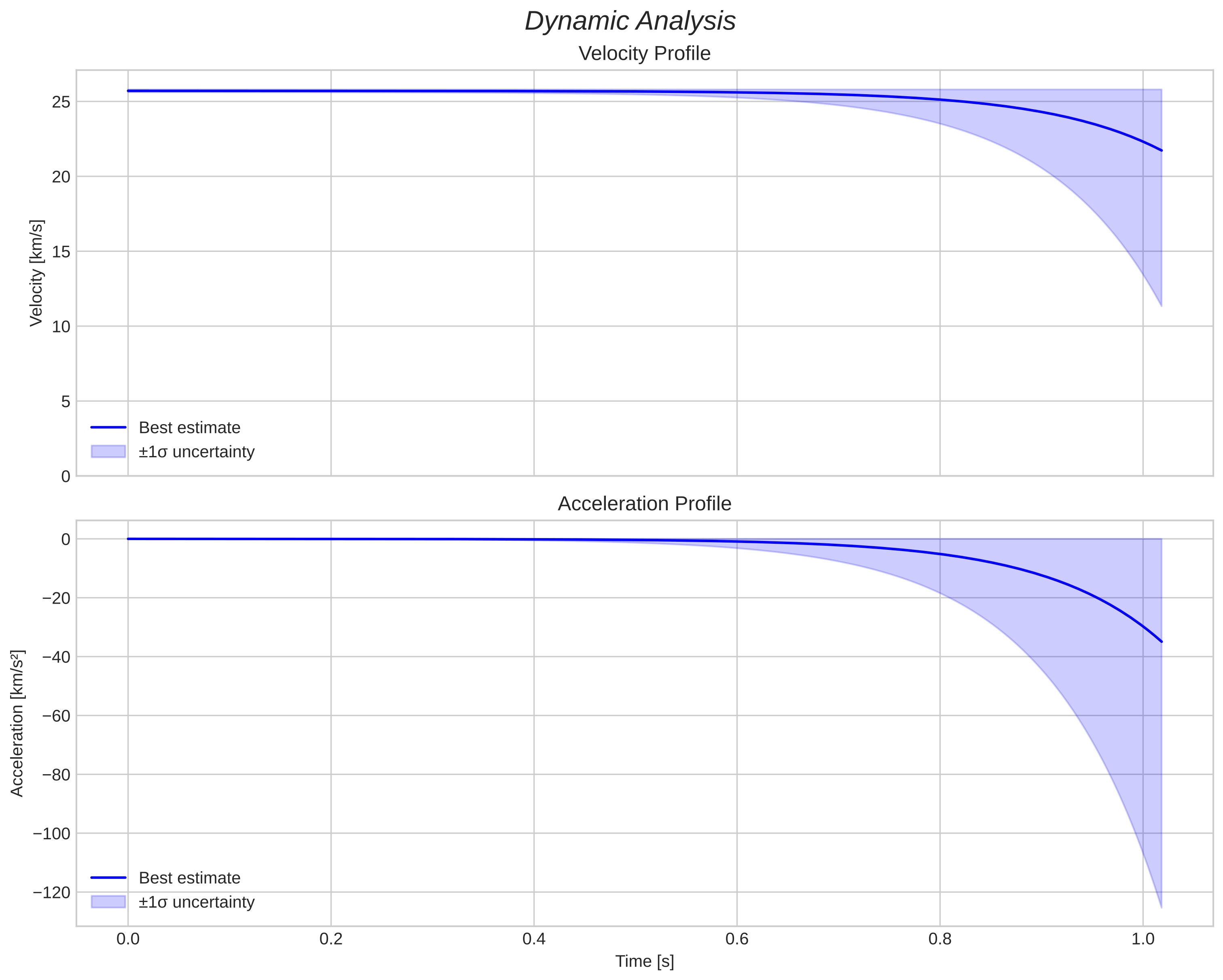 speed and acceleration
