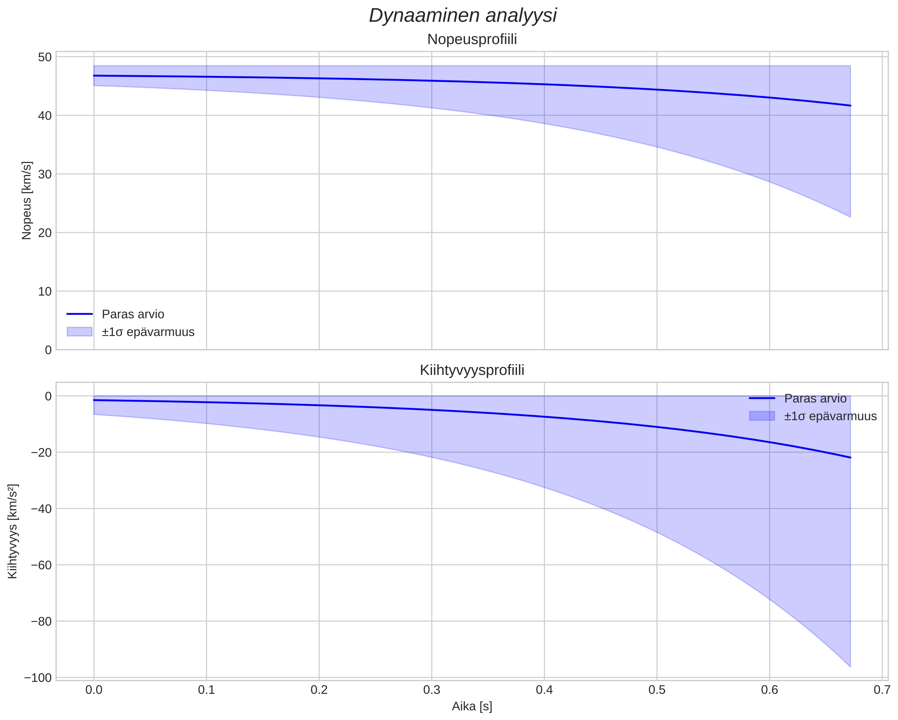 speed and acceleration