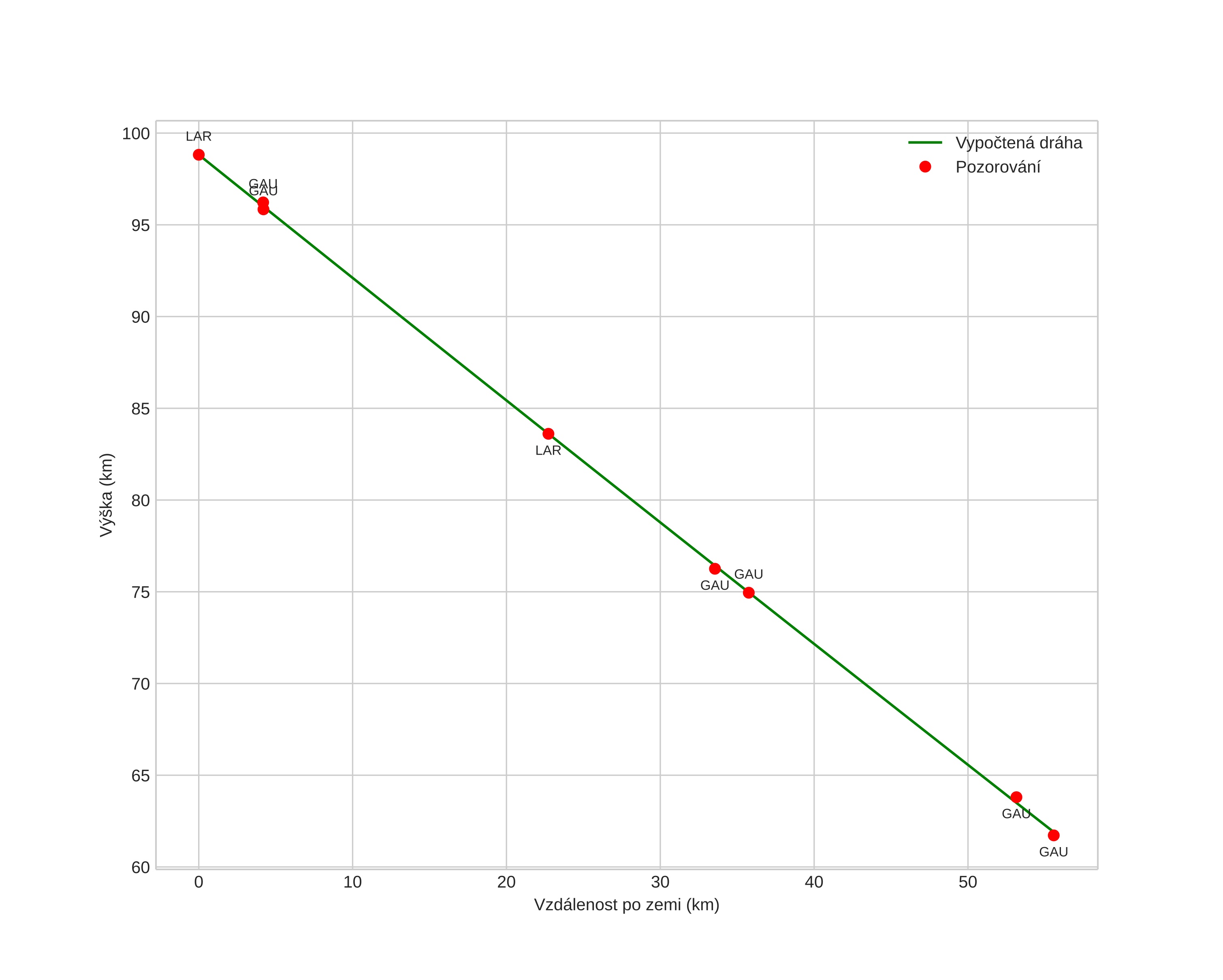 height profile