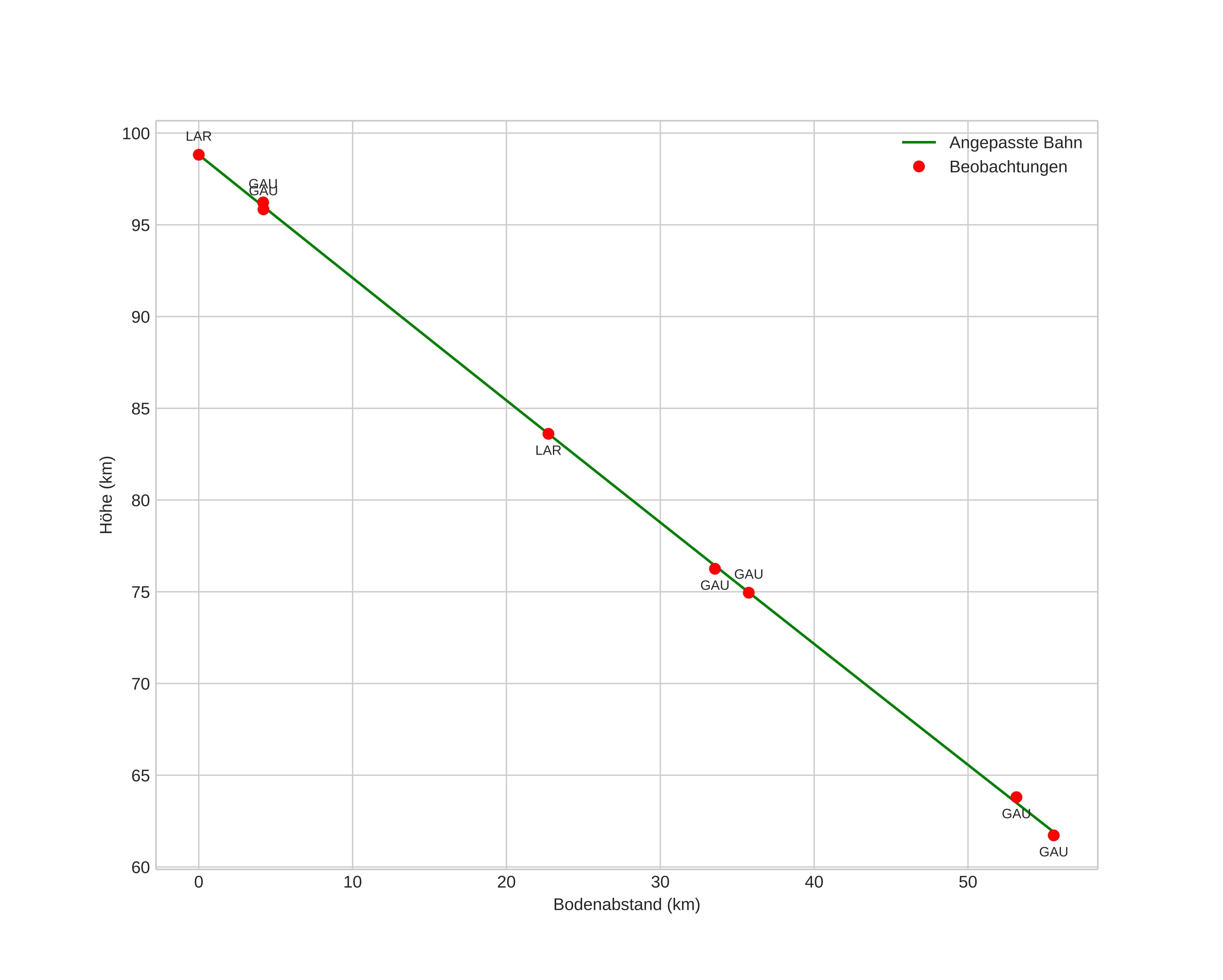 height profile