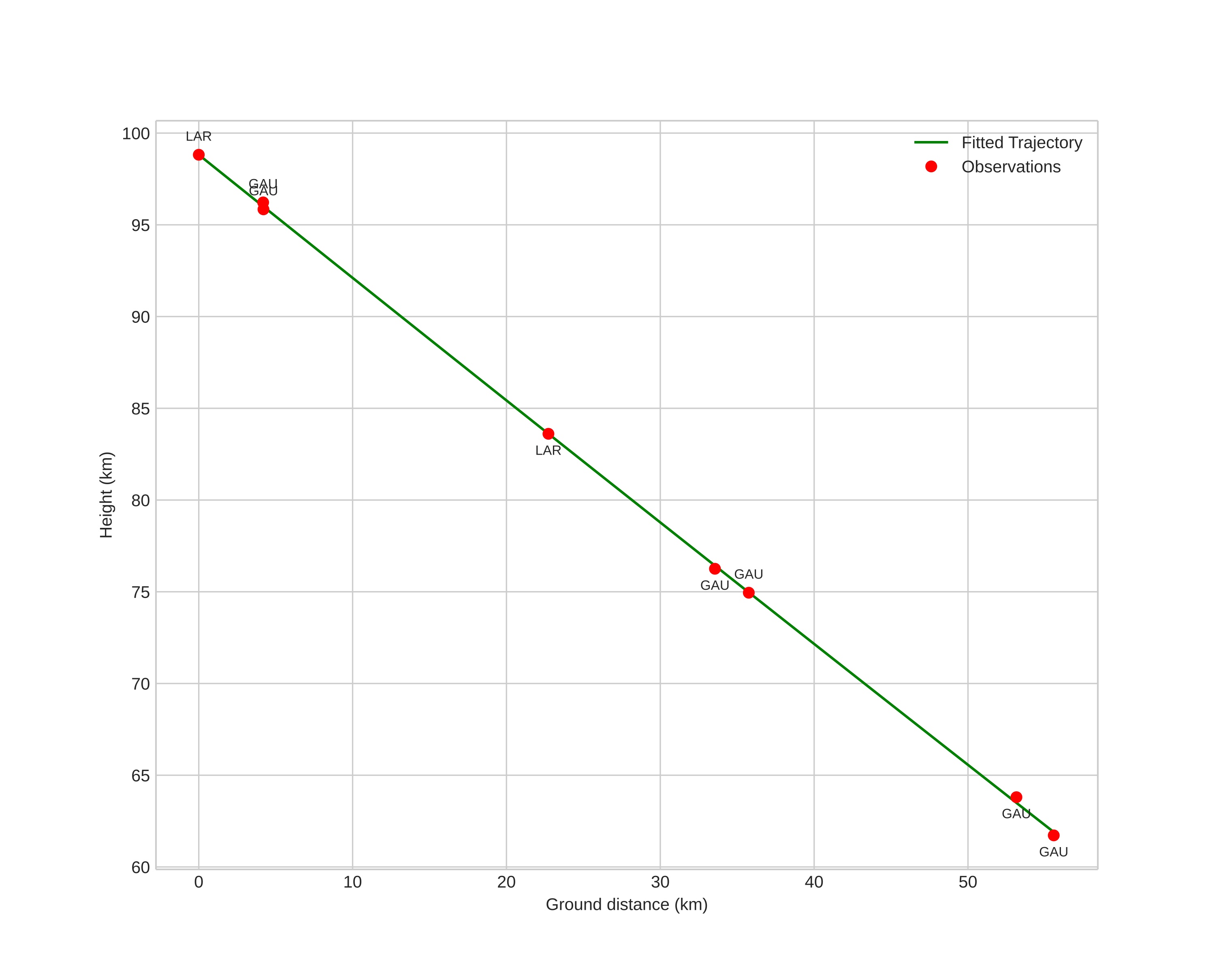 height profile