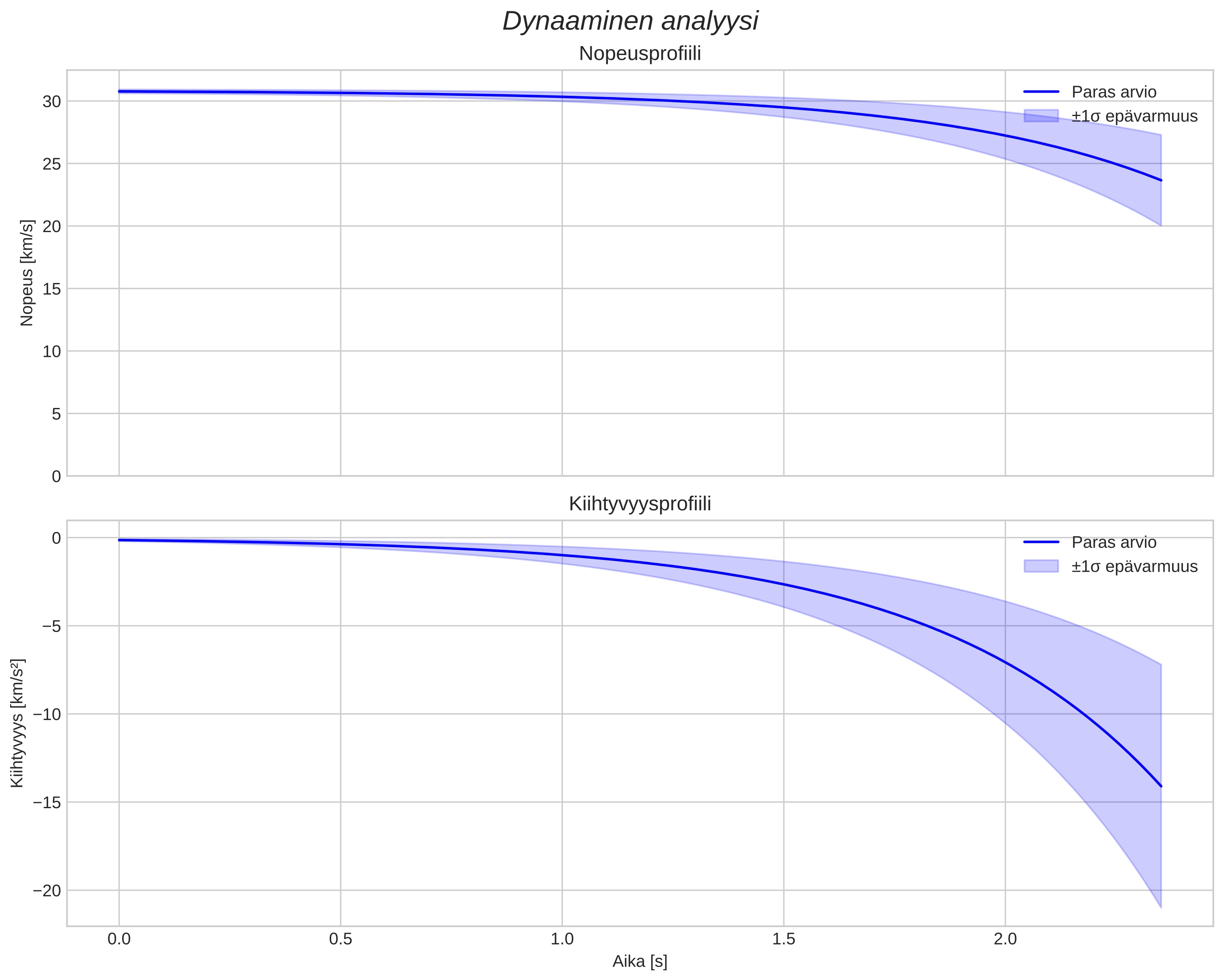 speed and acceleration