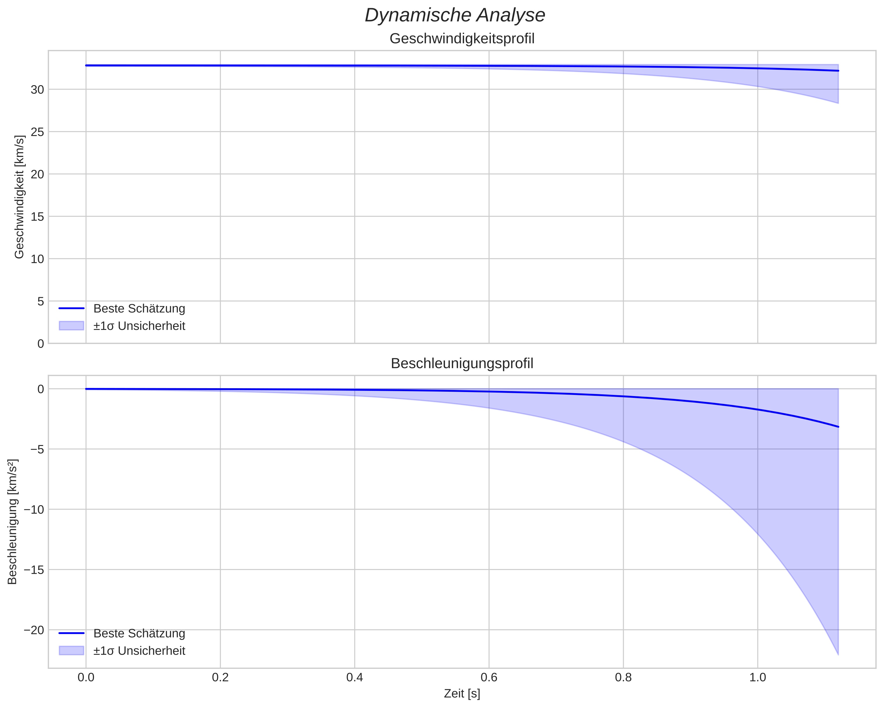 speed and acceleration