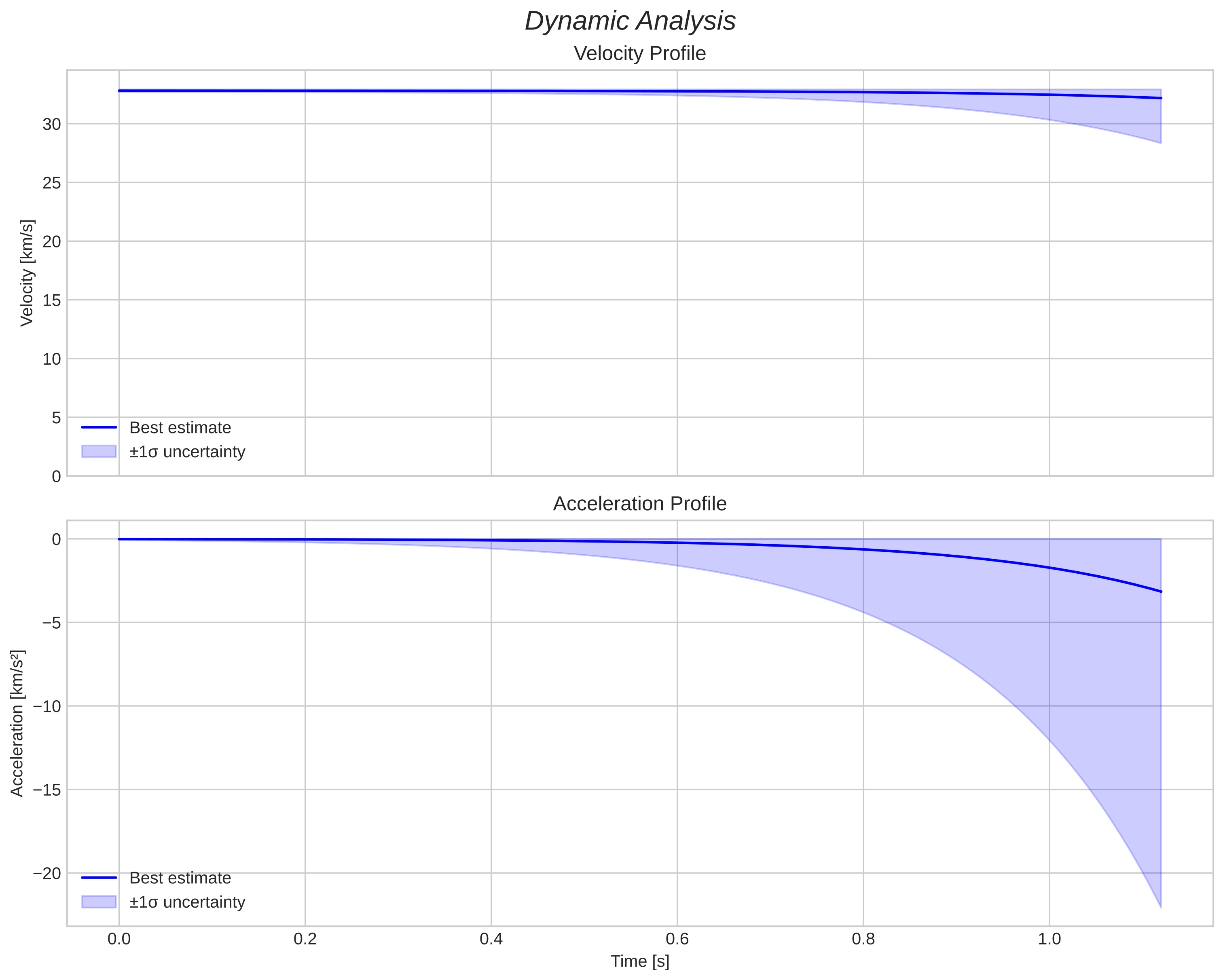 speed and acceleration