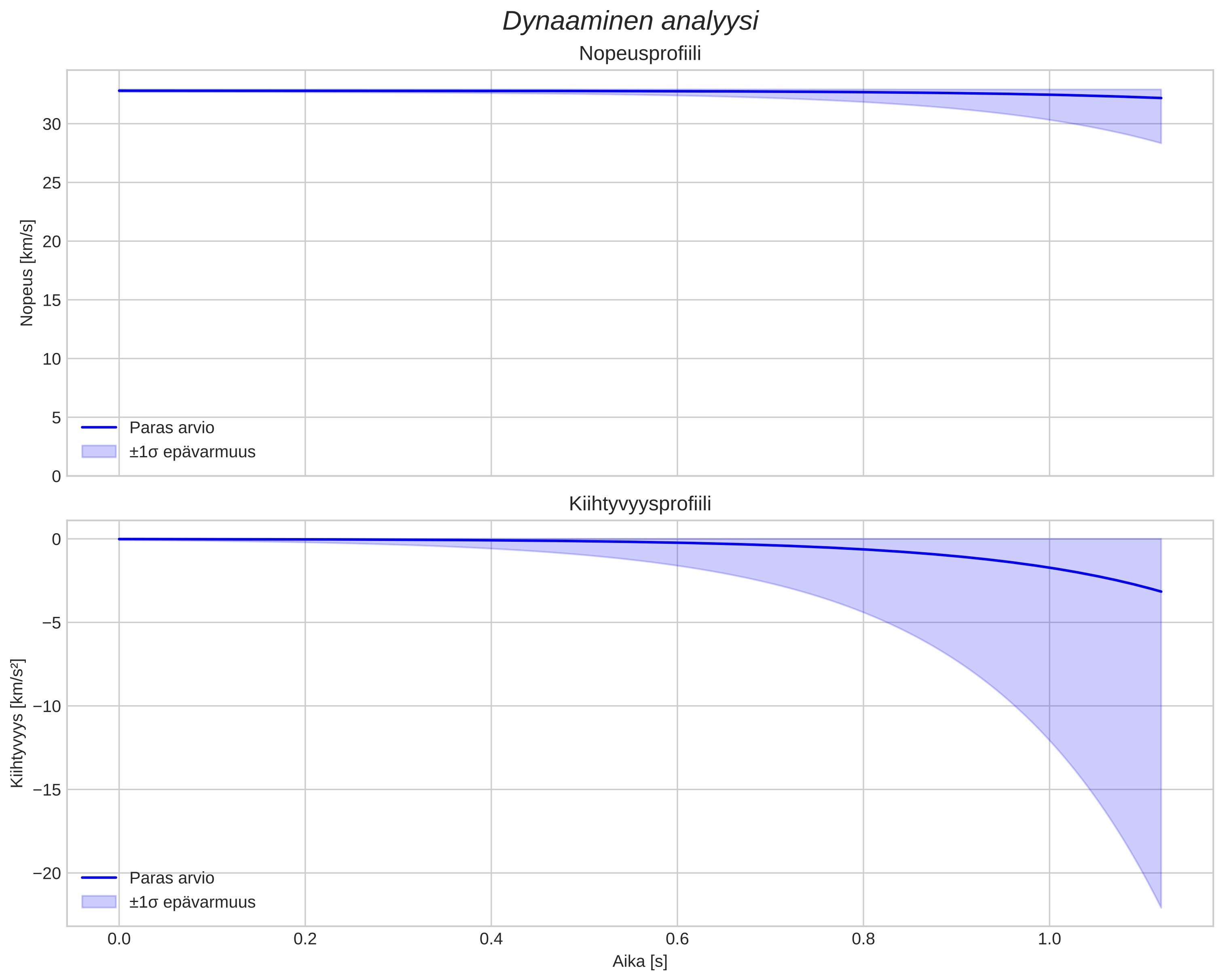 speed and acceleration