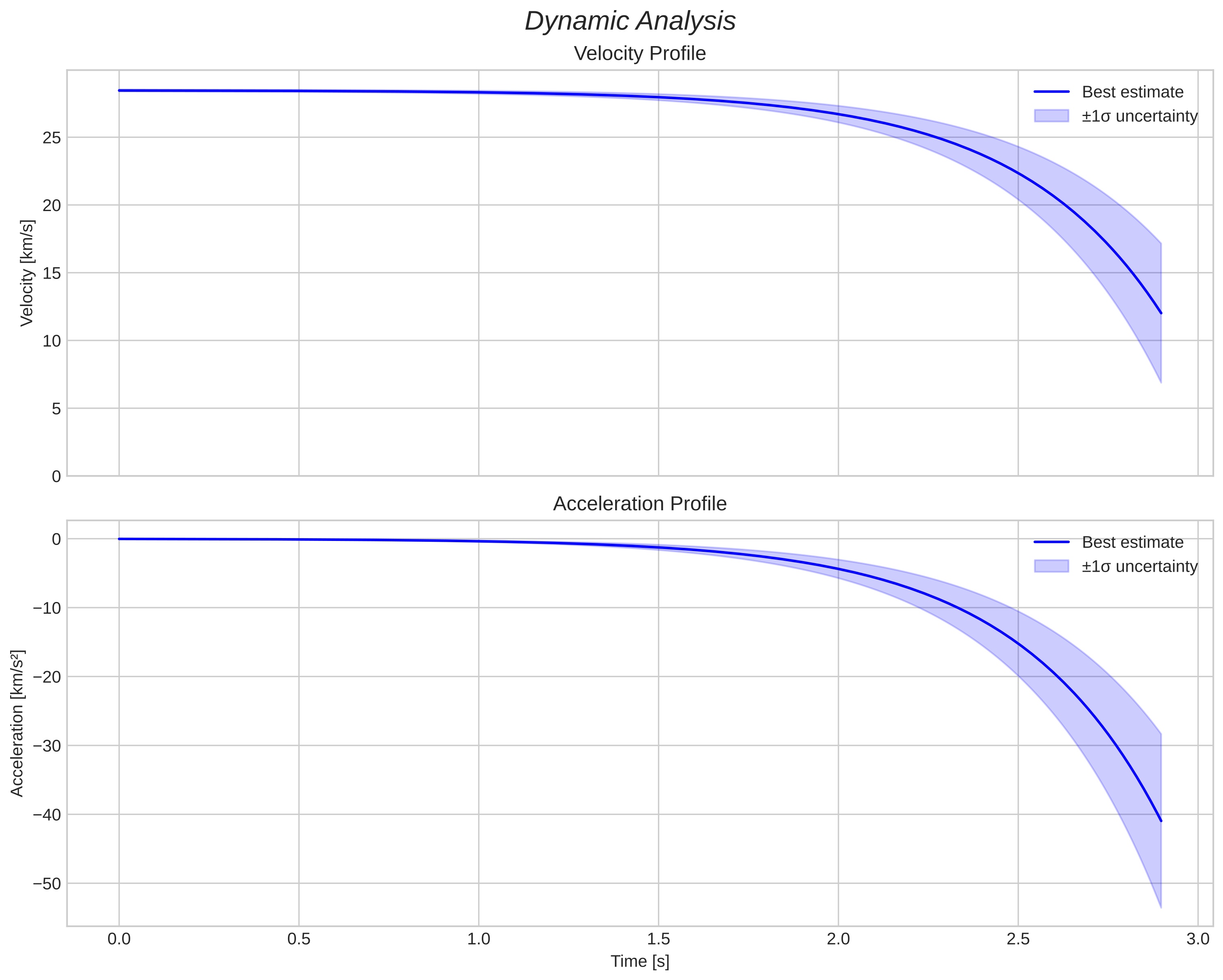 speed and acceleration