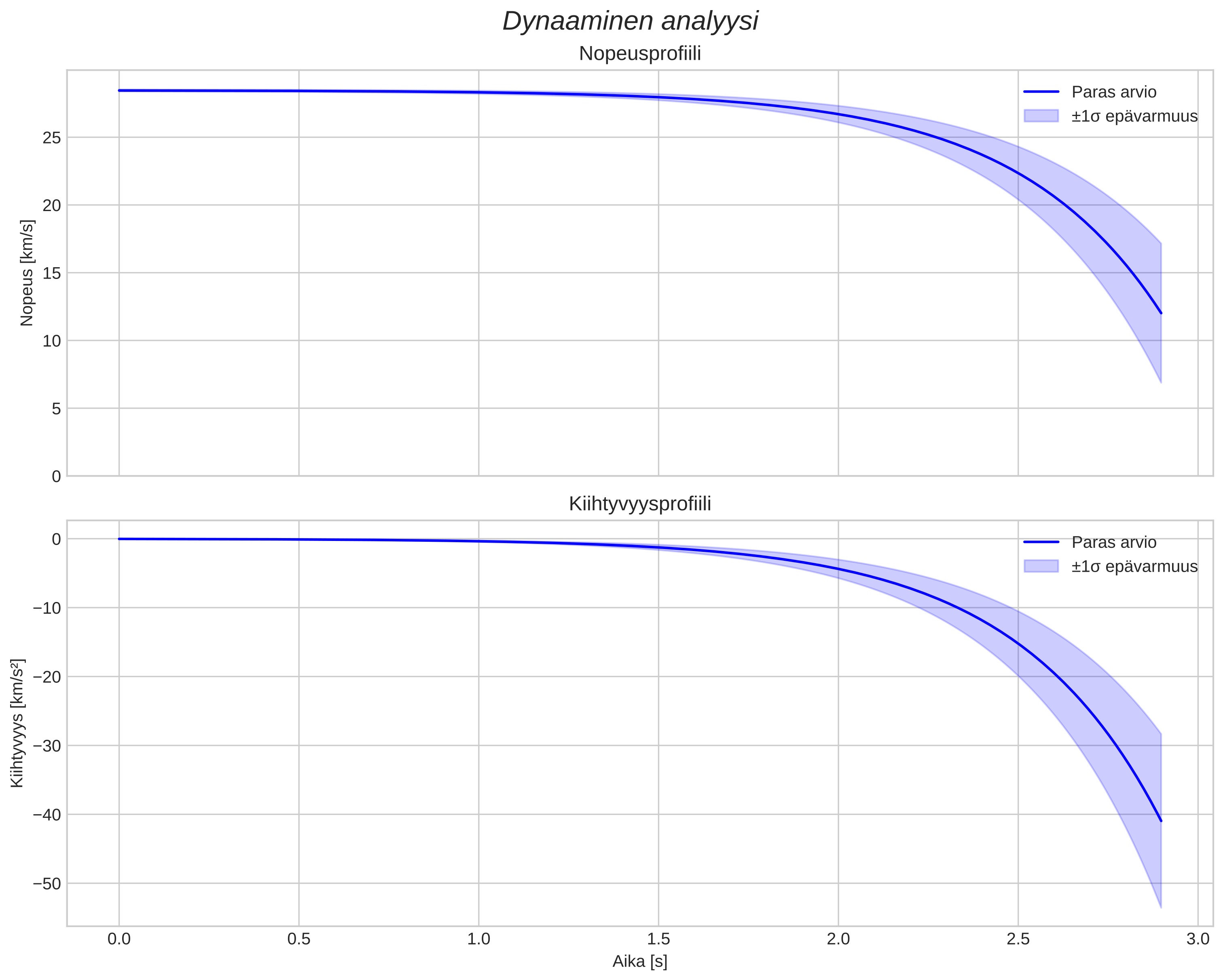 speed and acceleration