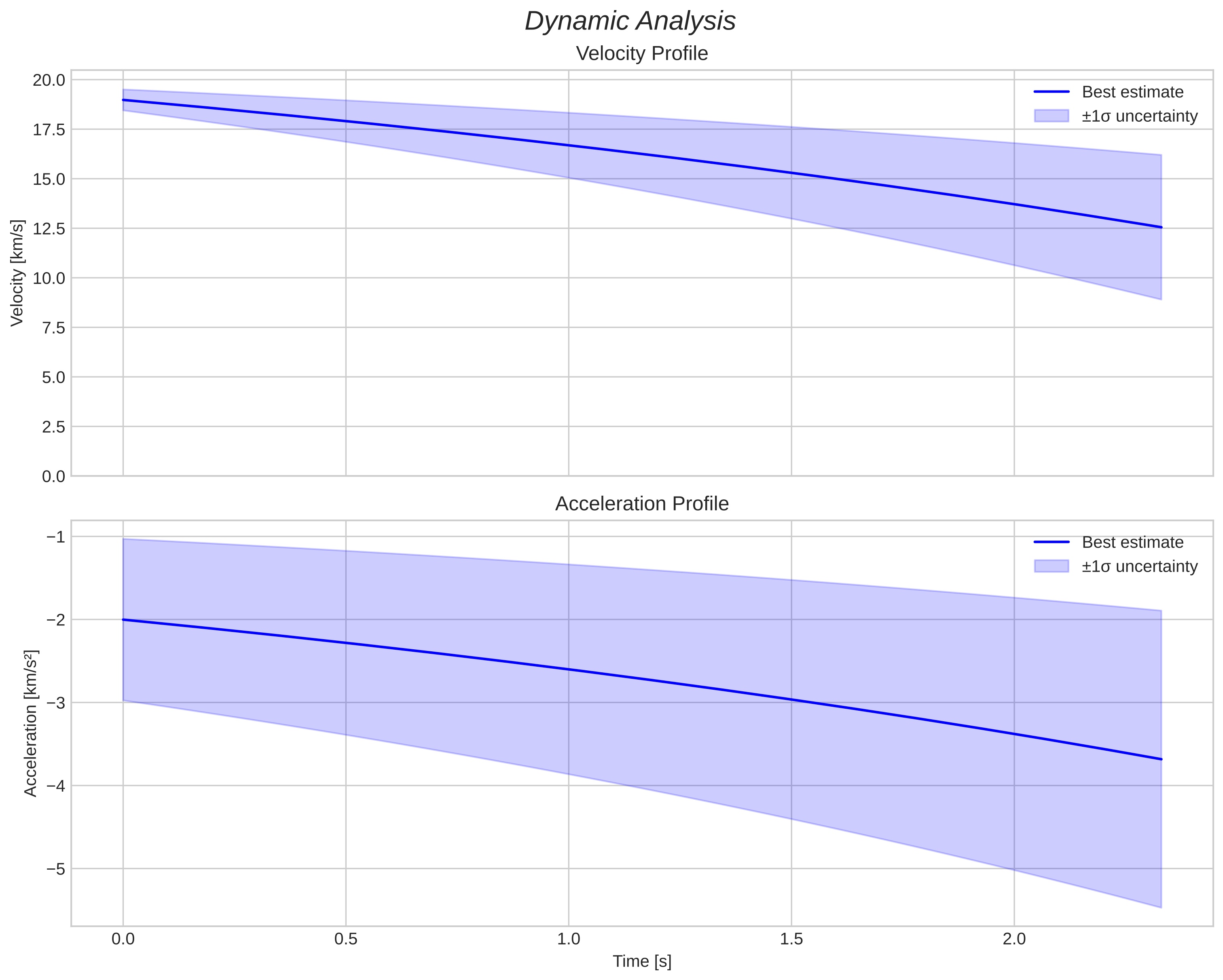 speed and acceleration