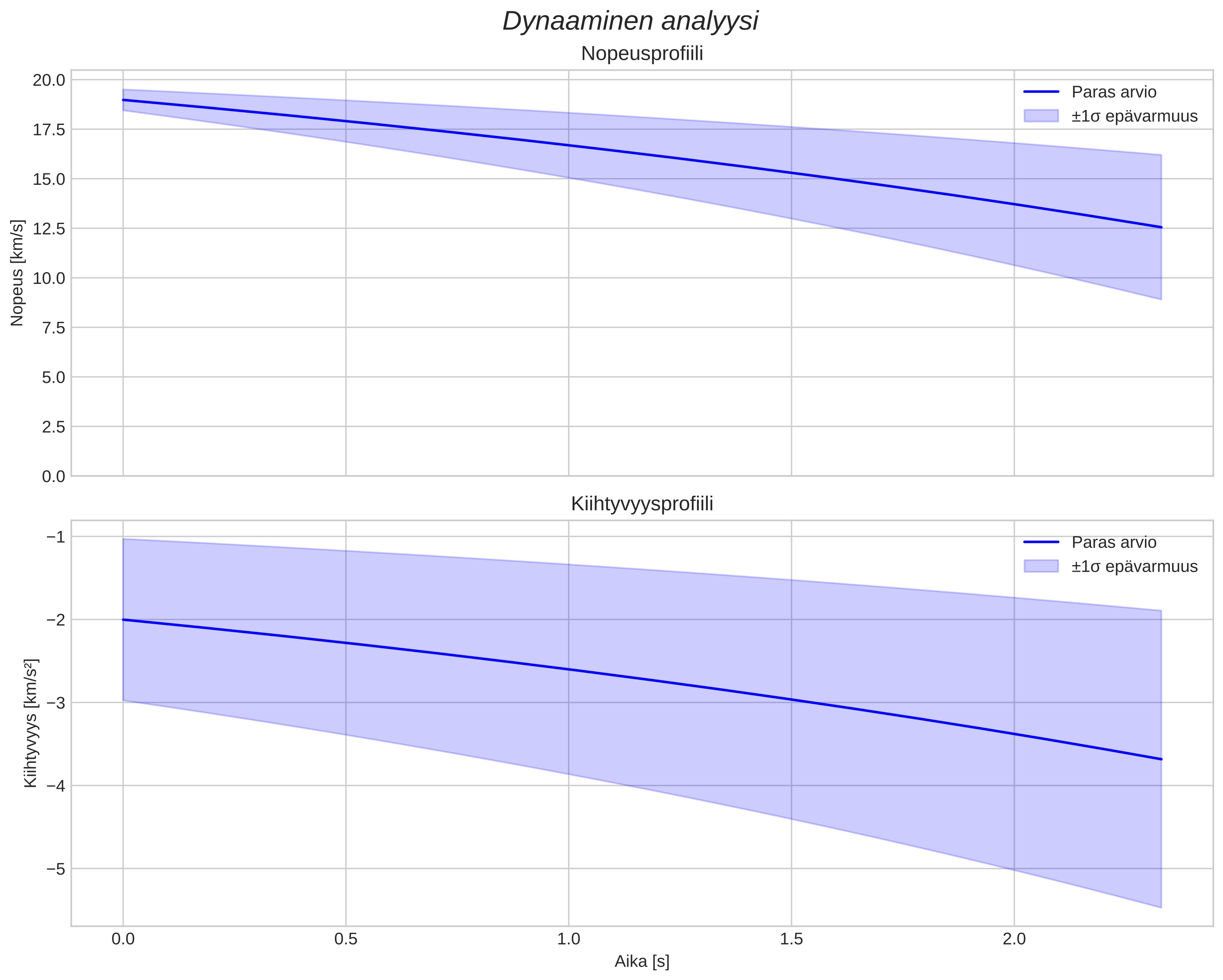 speed and acceleration
