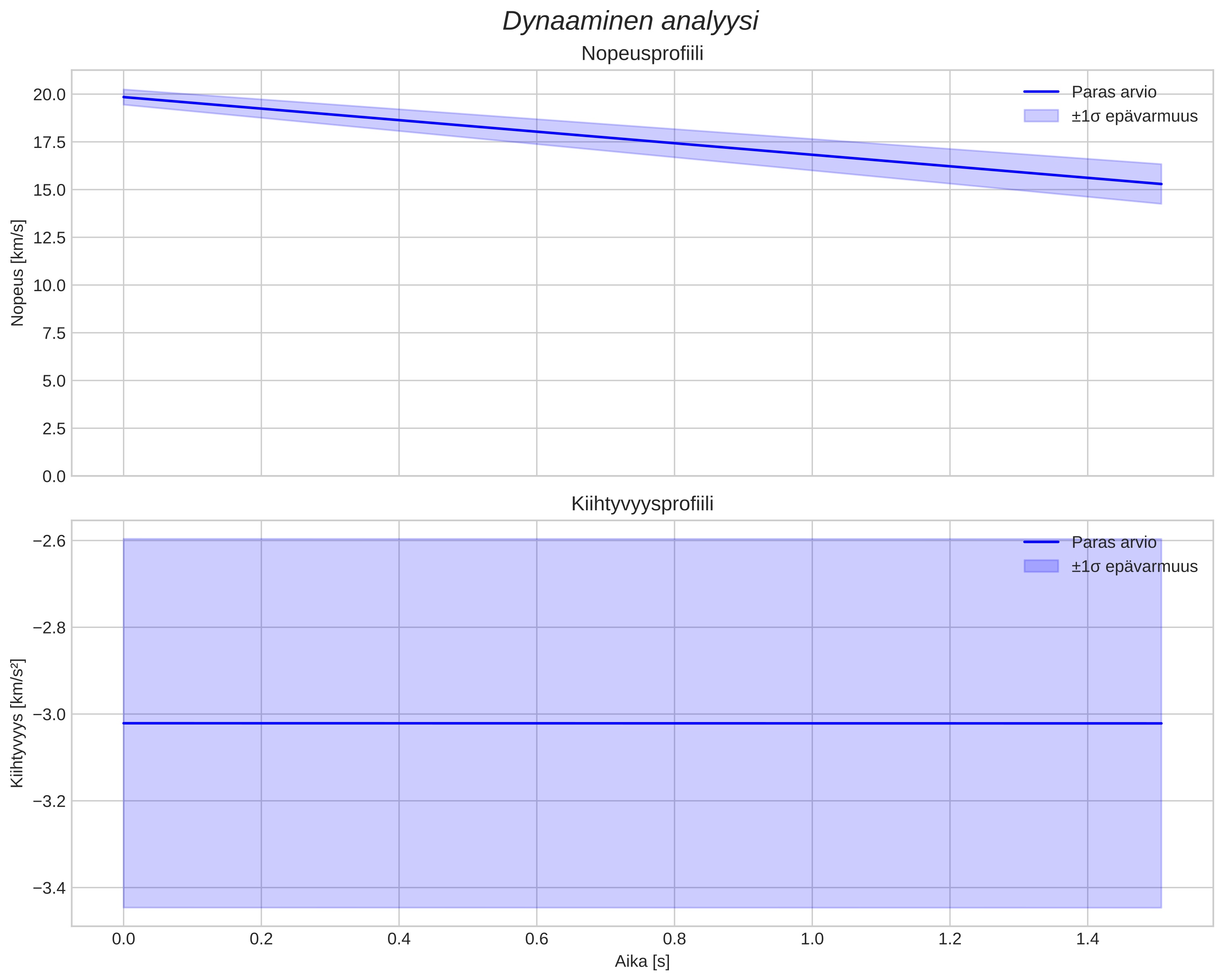 speed and acceleration
