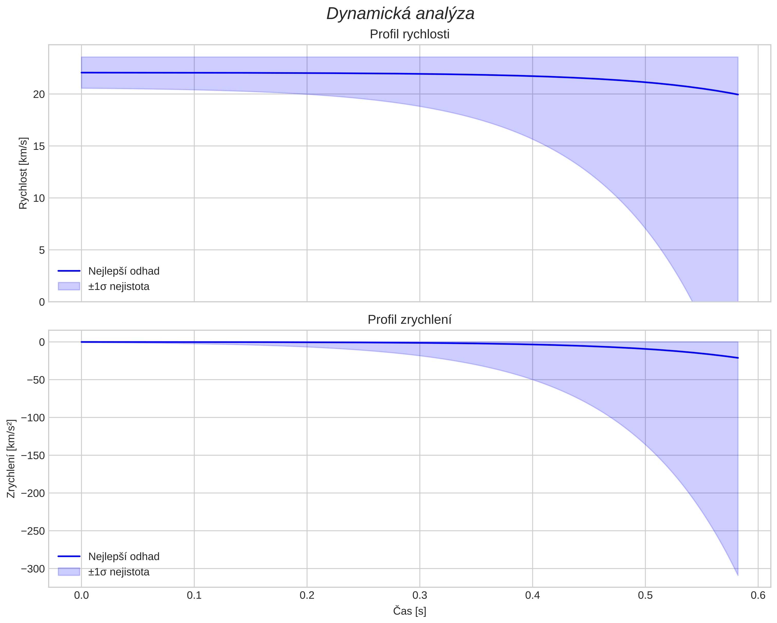 speed and acceleration