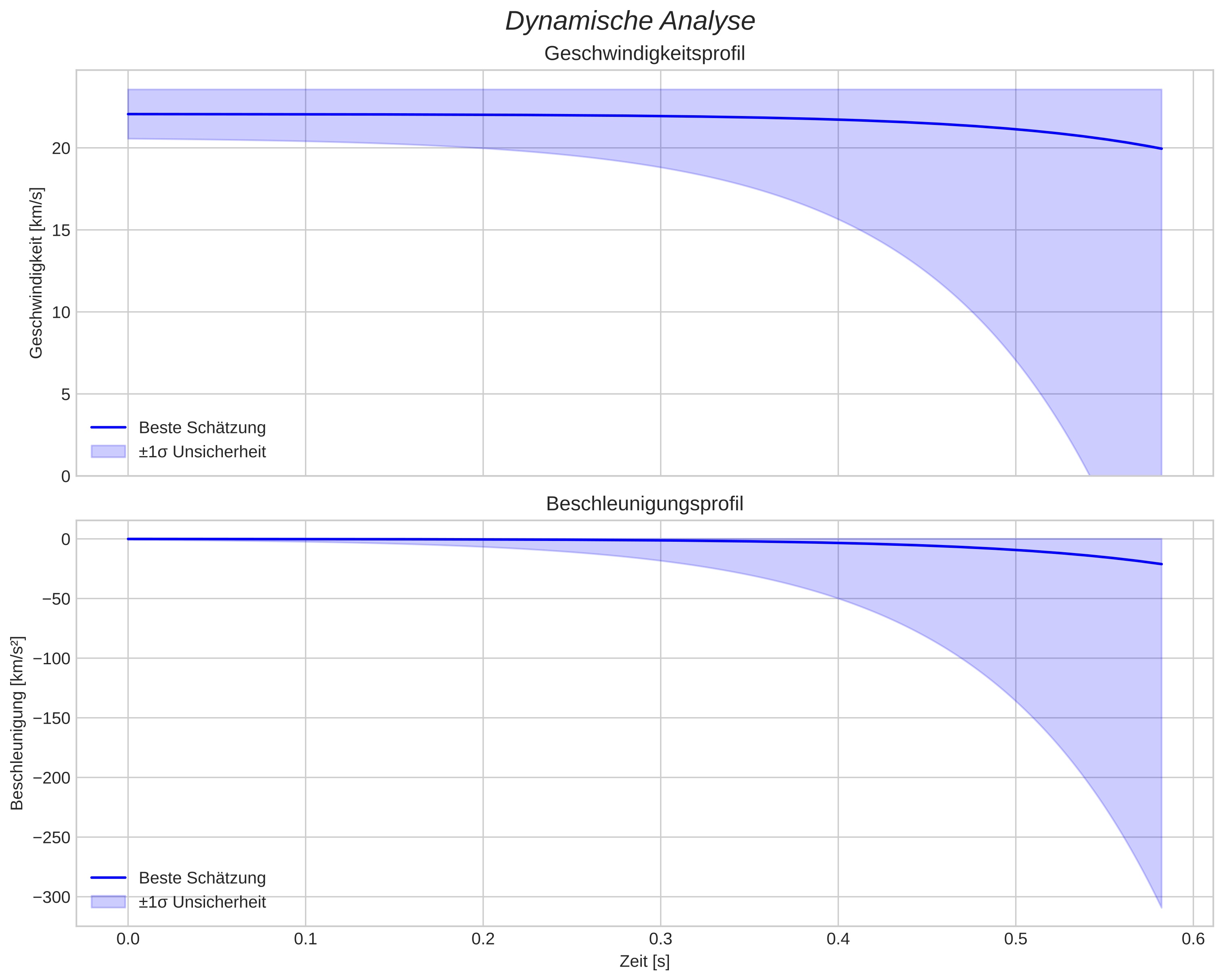 speed and acceleration