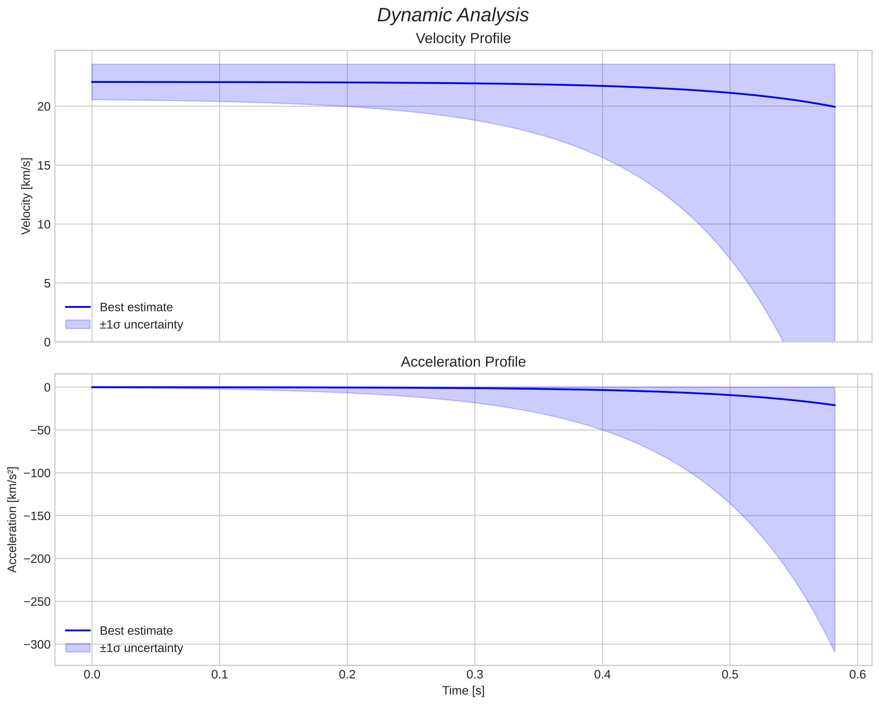 speed and acceleration