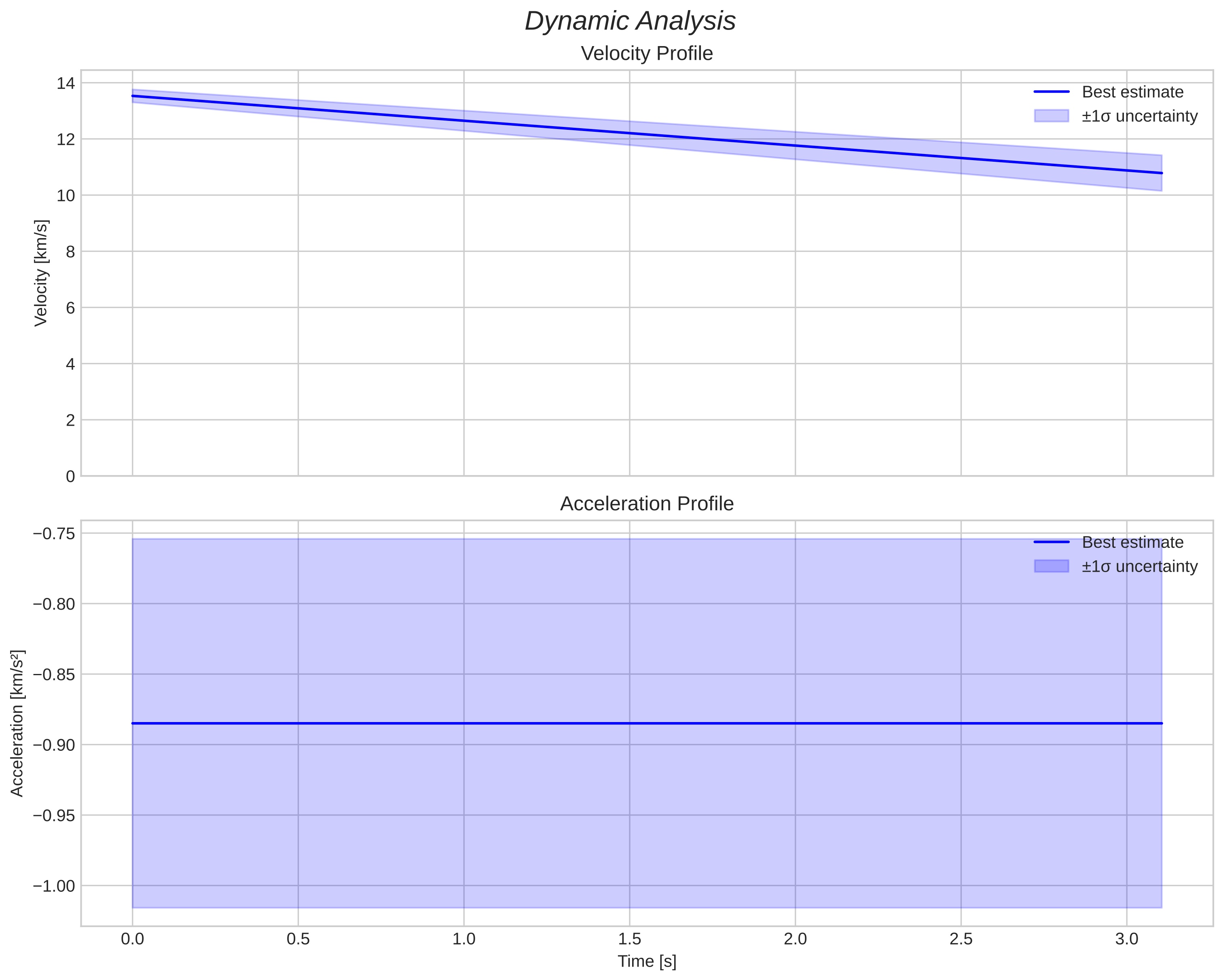 speed and acceleration