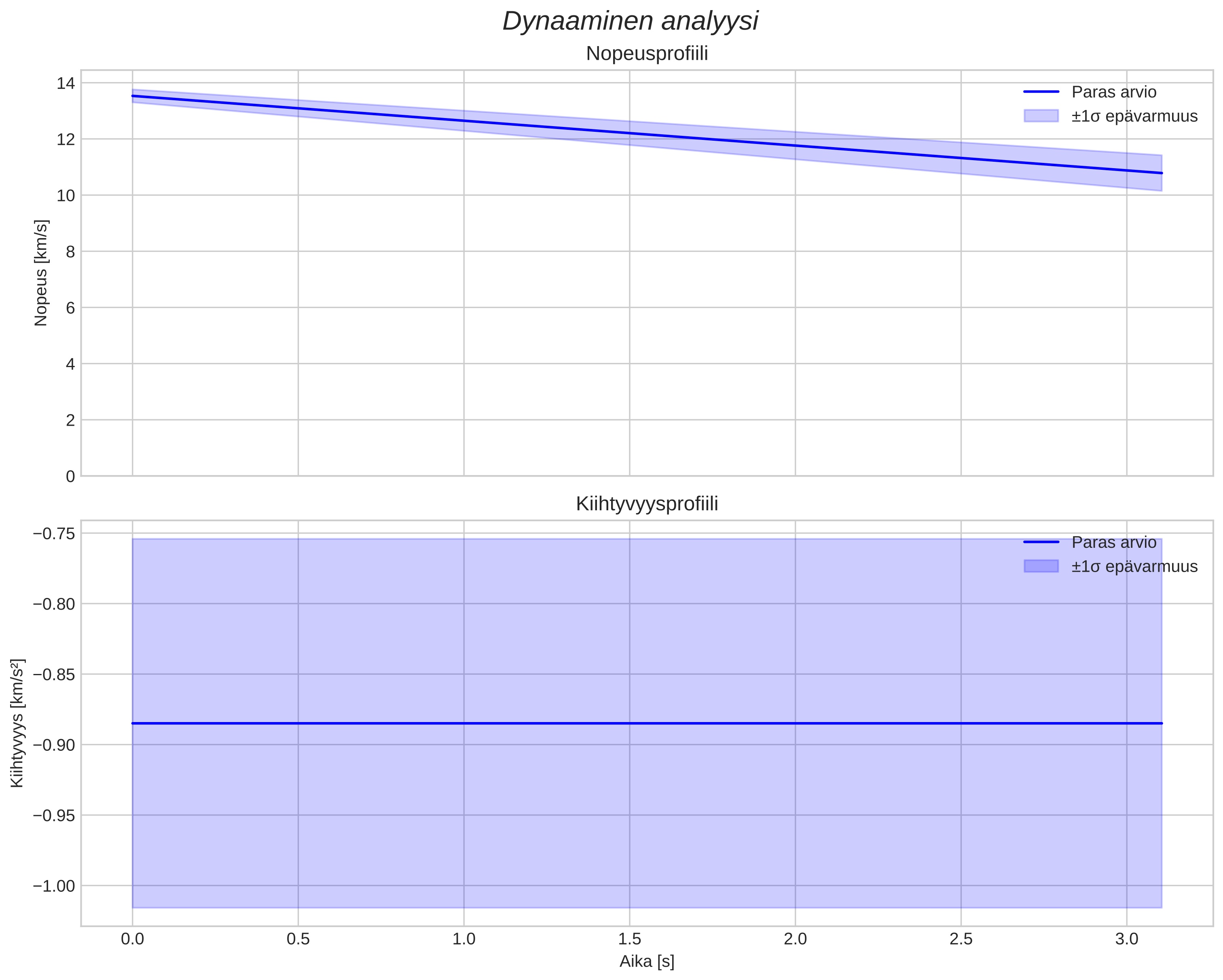 speed and acceleration