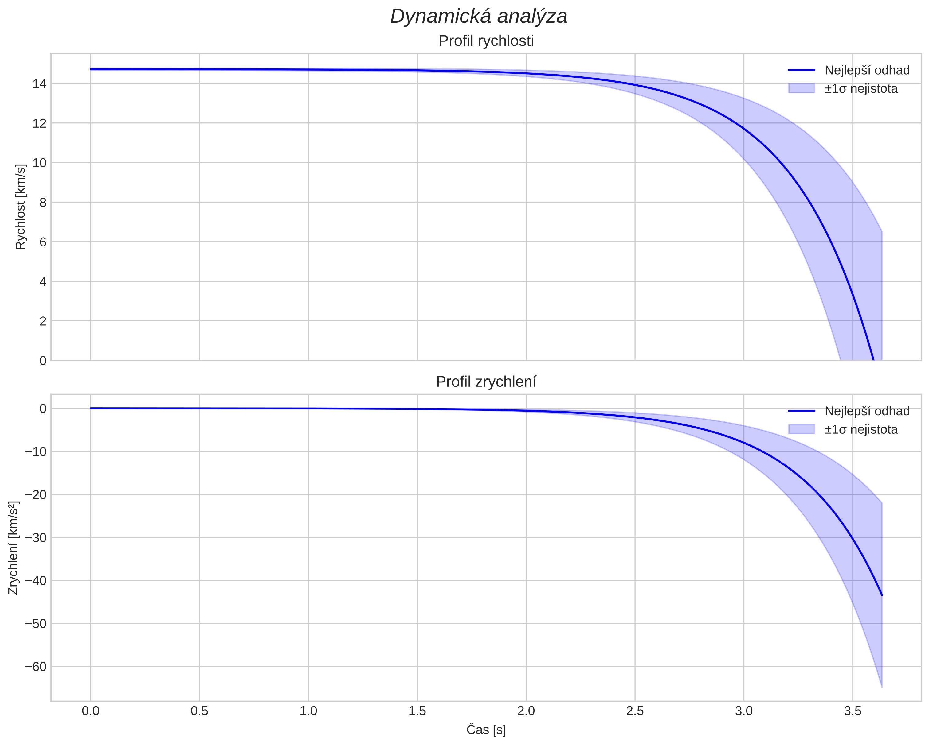 speed and acceleration
