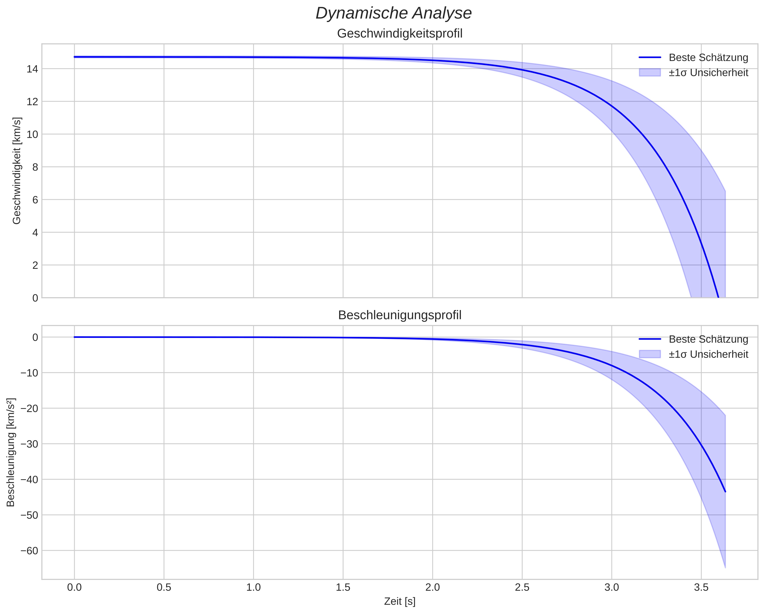 speed and acceleration