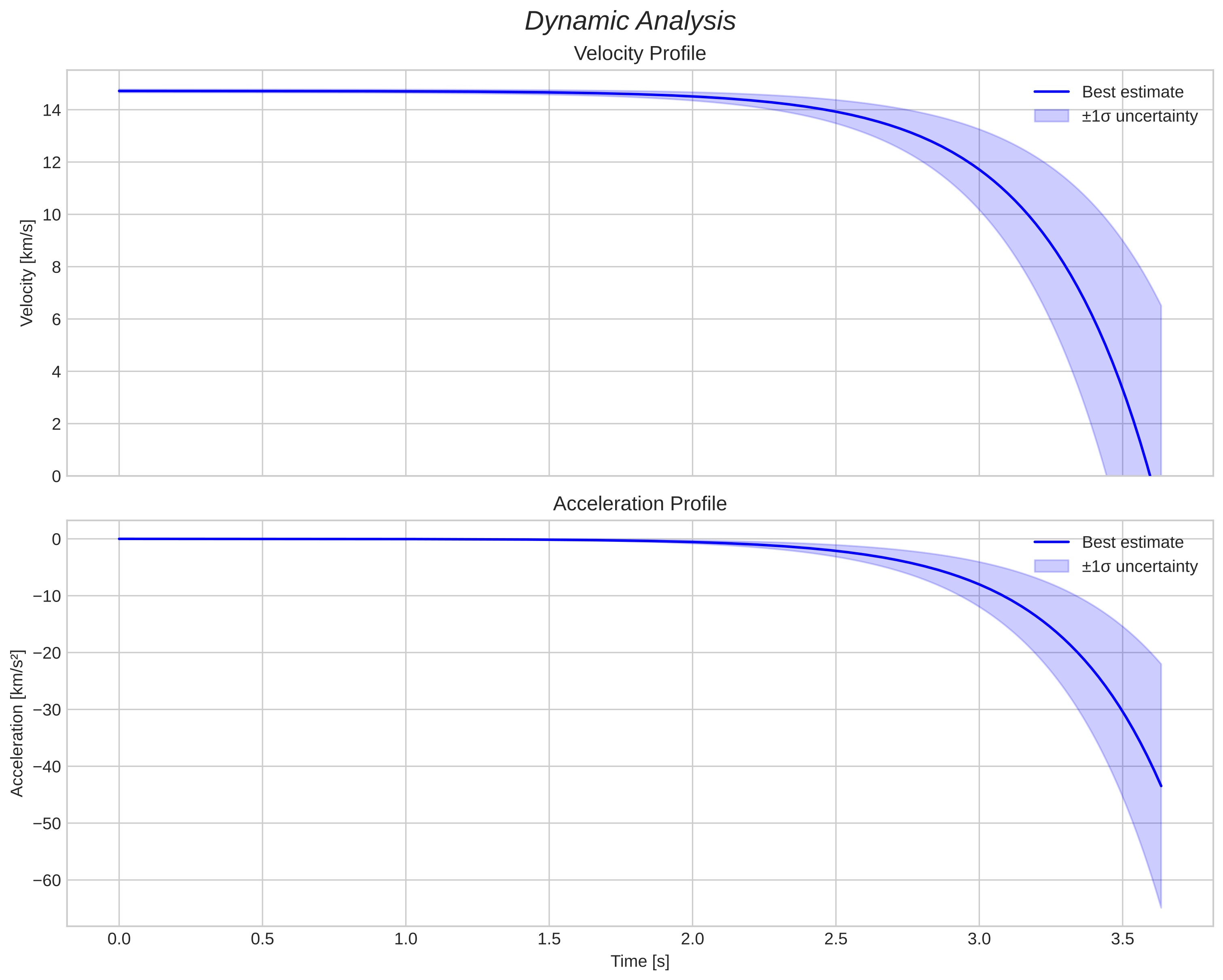 speed and acceleration
