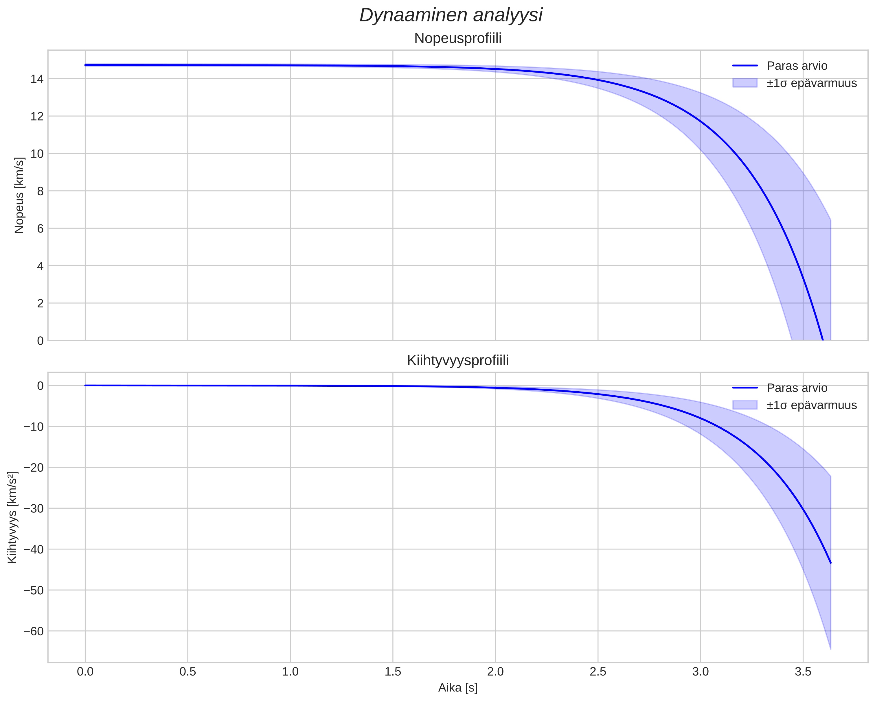 speed and acceleration