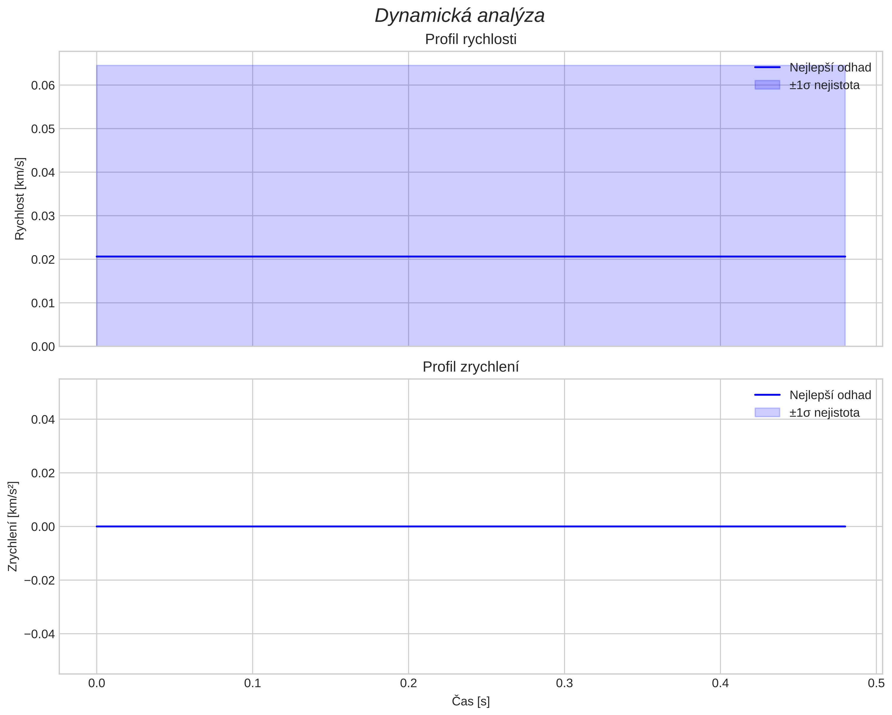 speed and acceleration