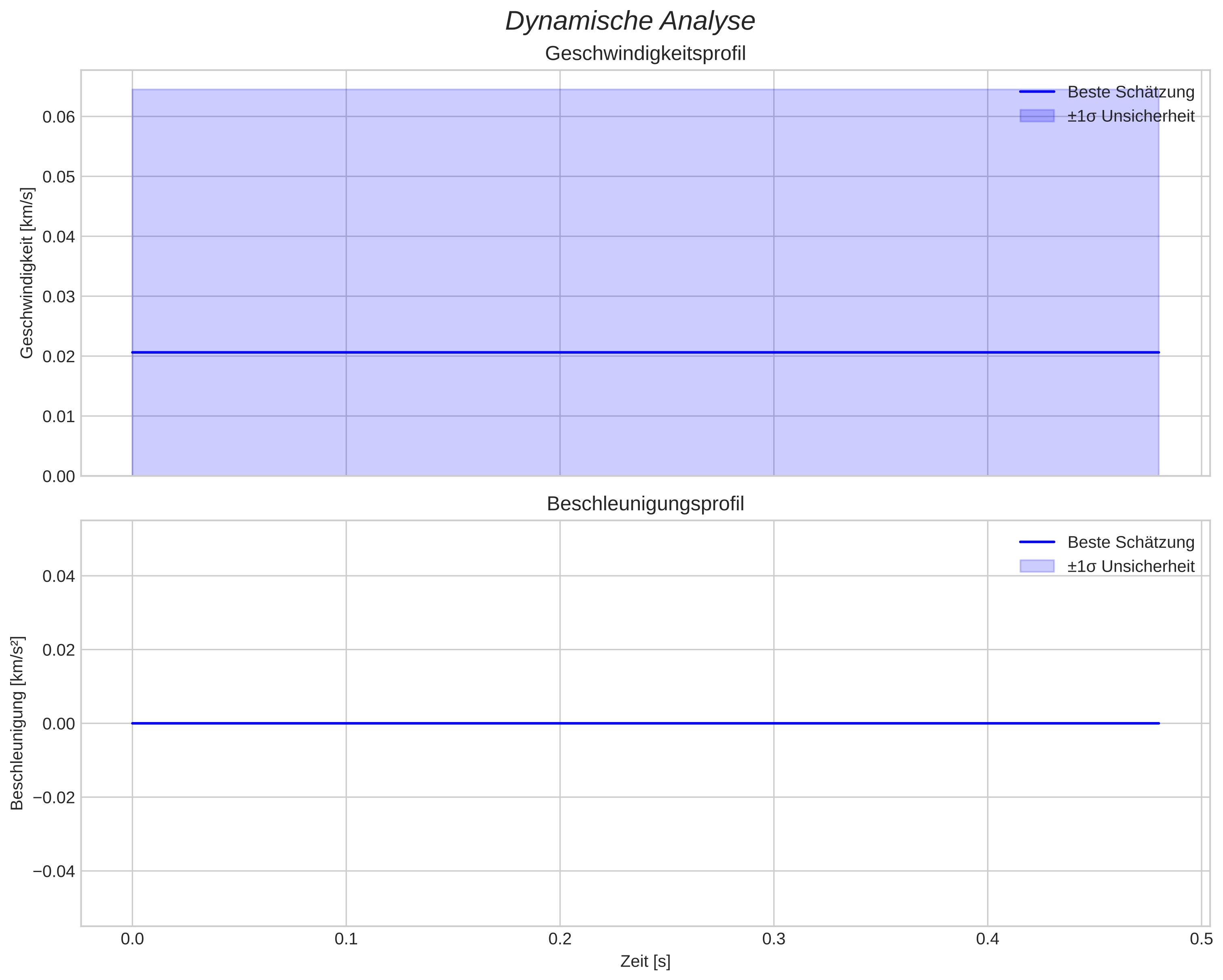 speed and acceleration