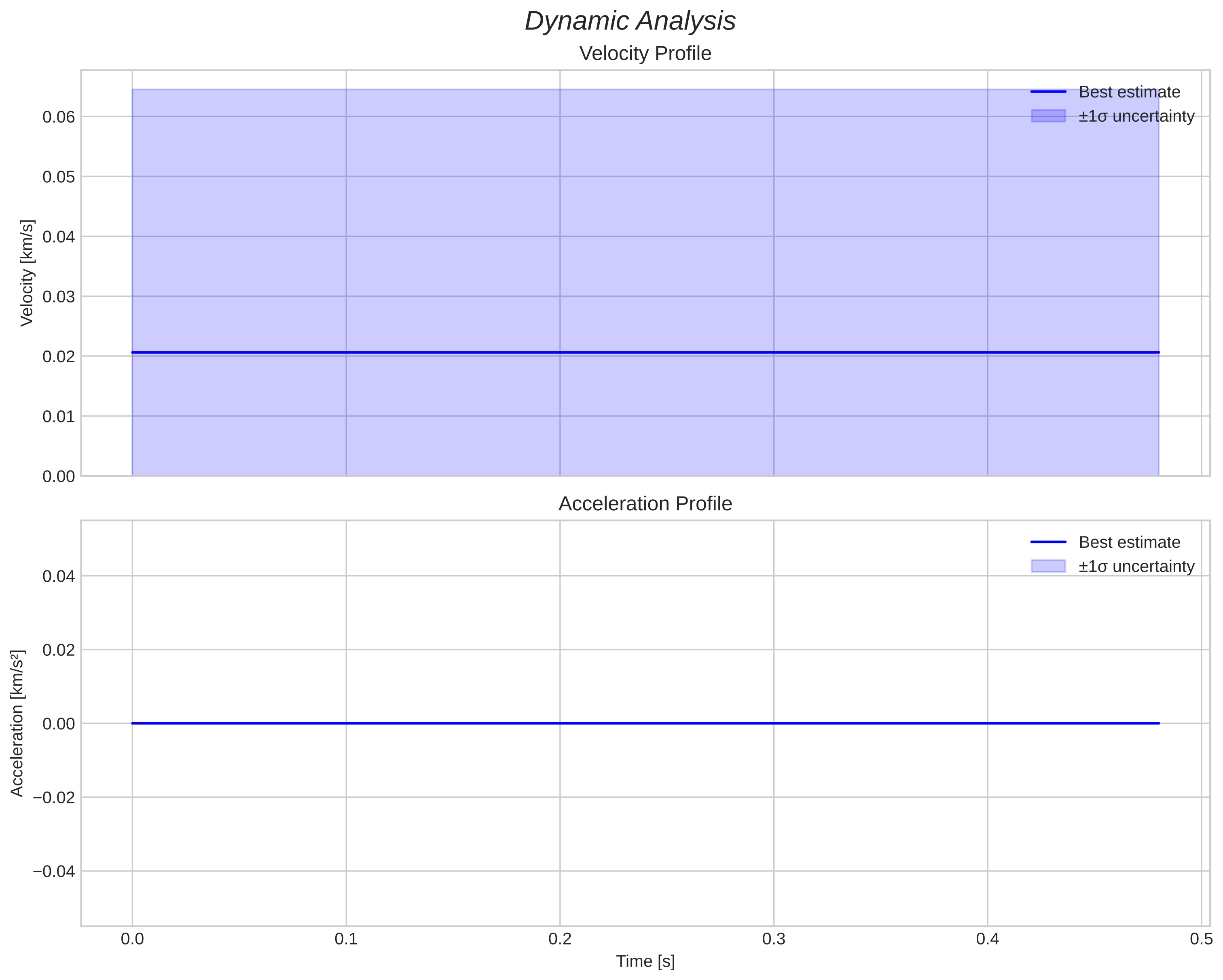 speed and acceleration