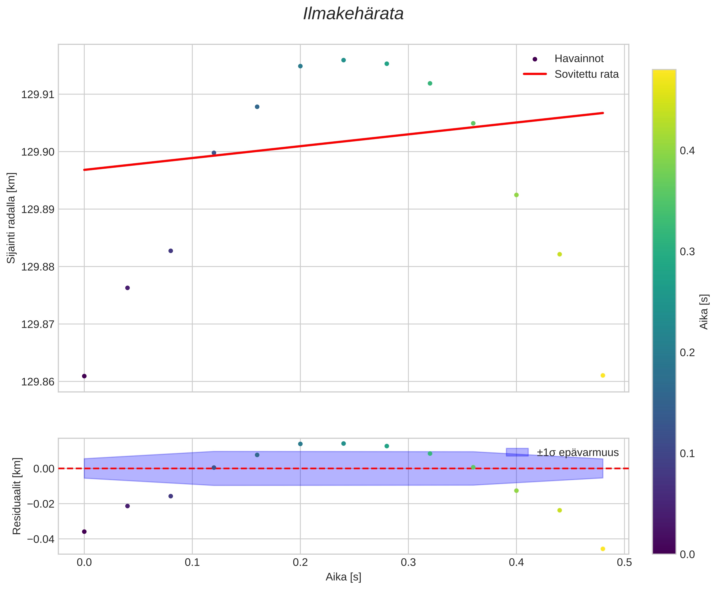 position vs time