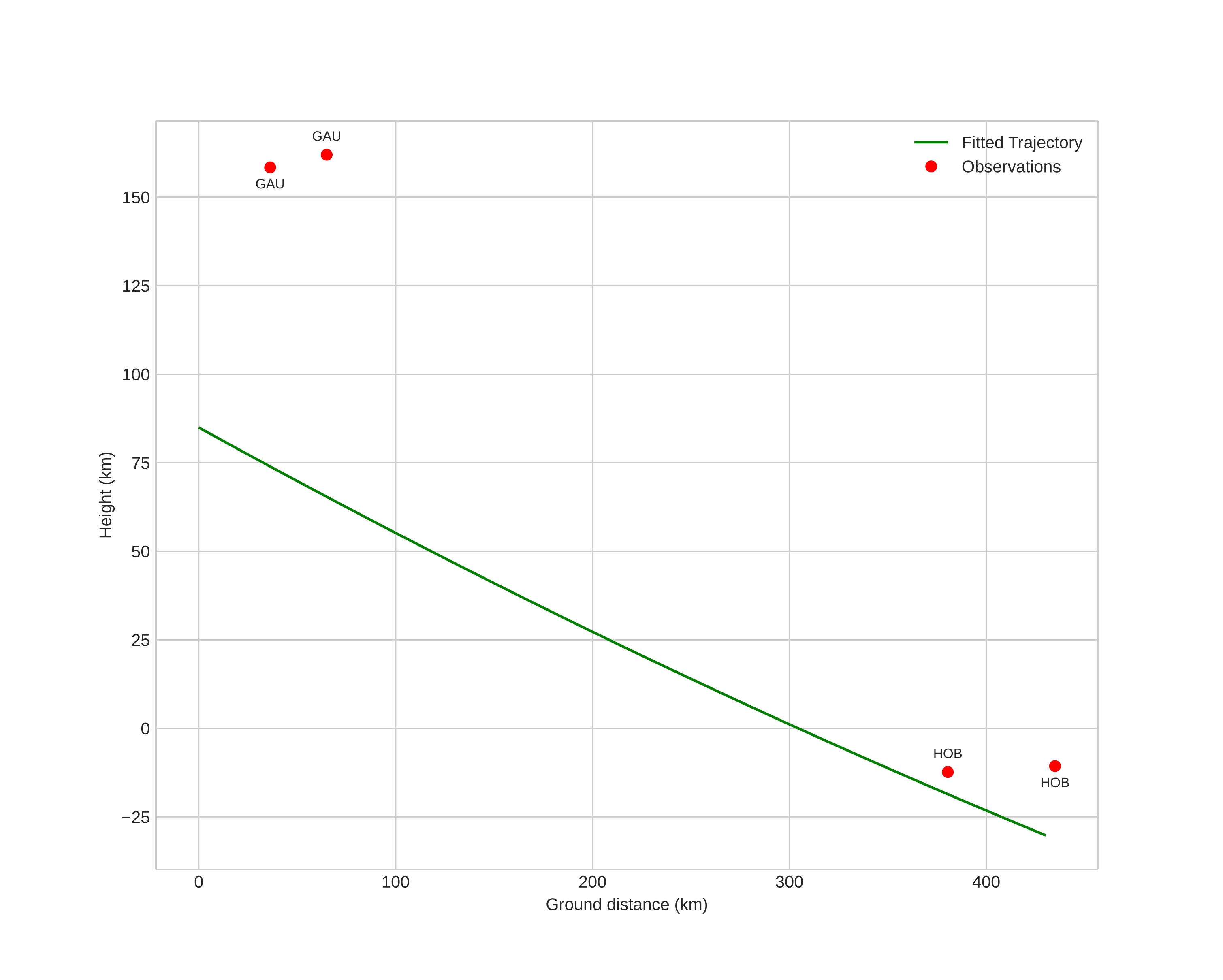 height profile
