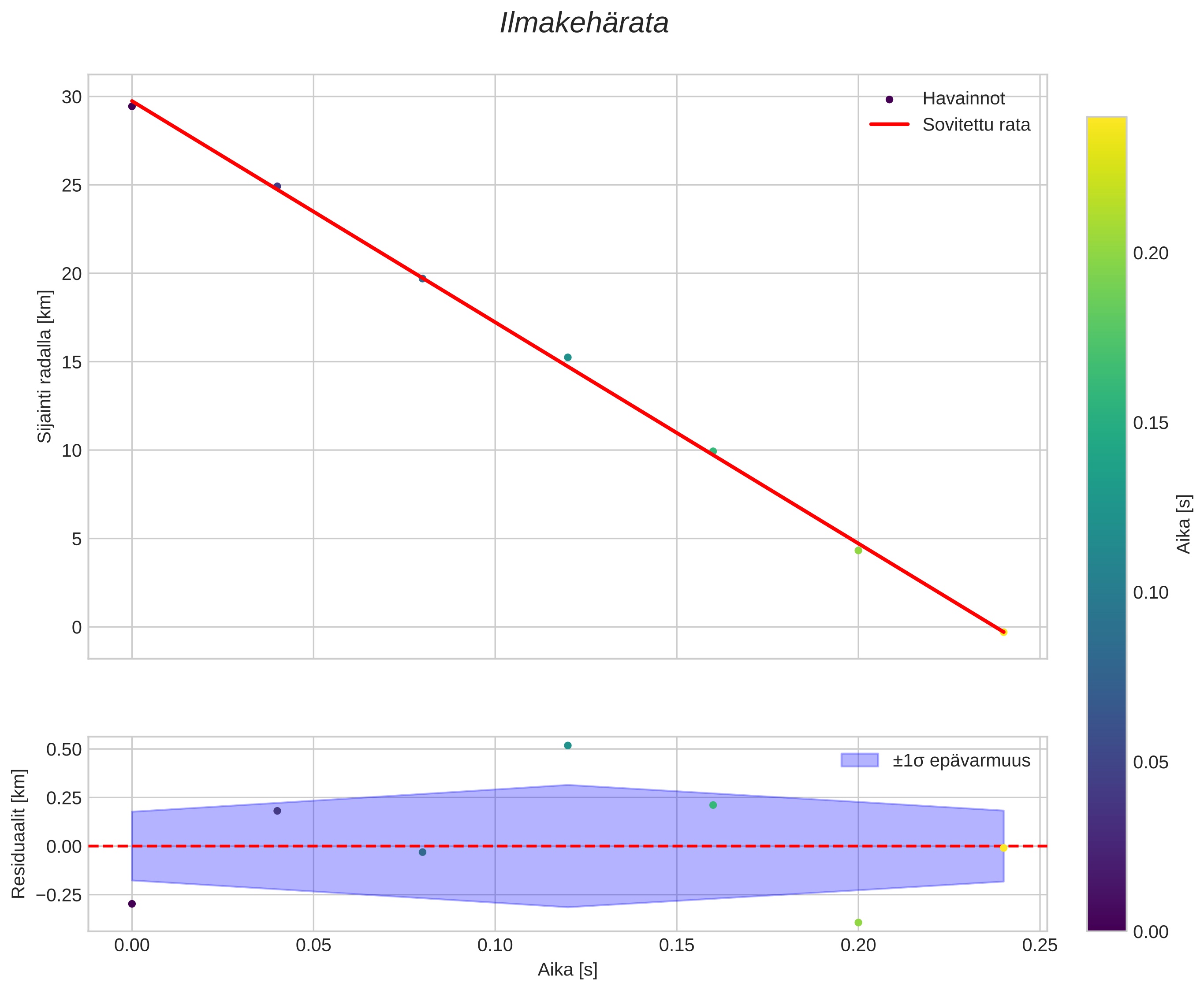 position vs time