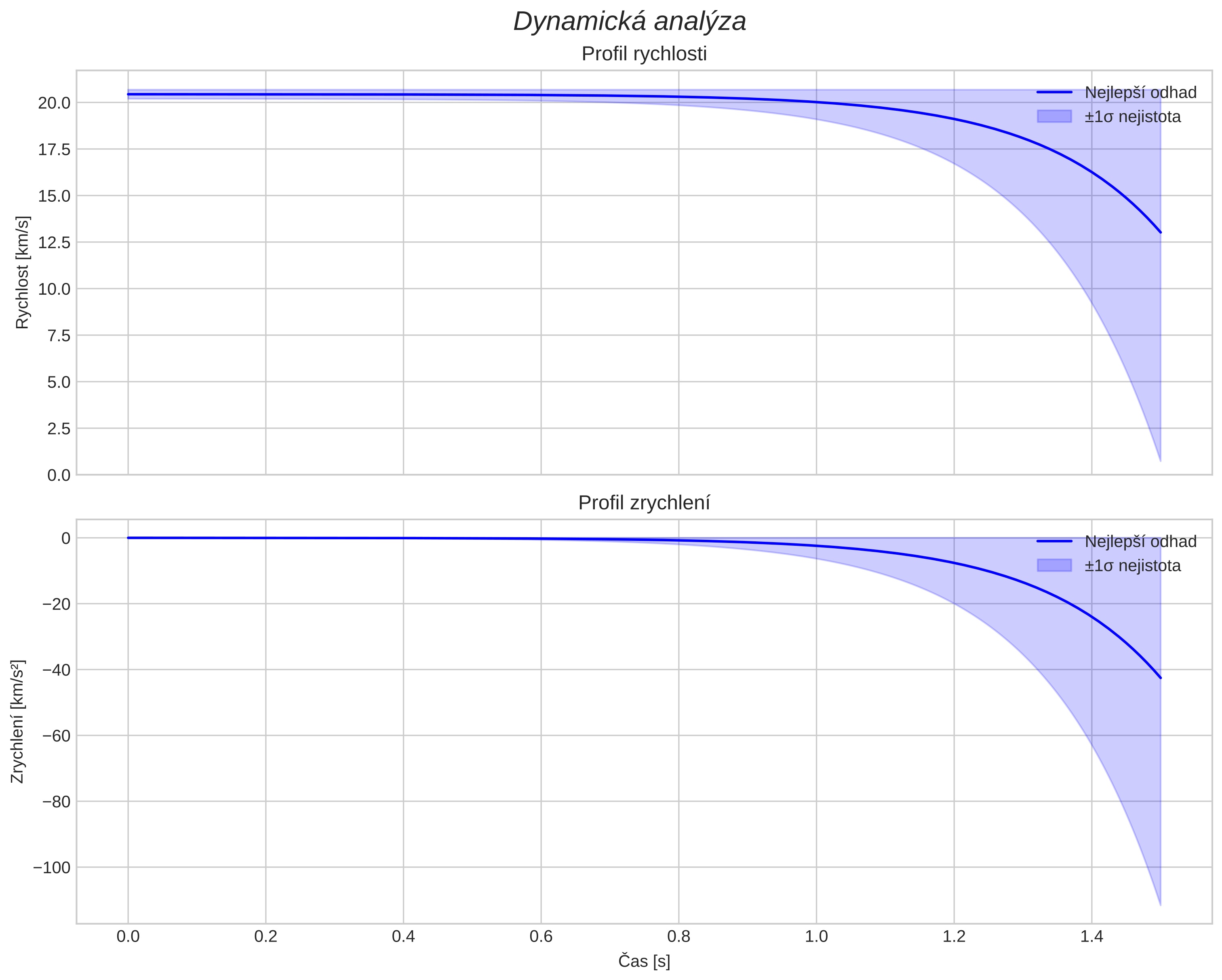 speed and acceleration