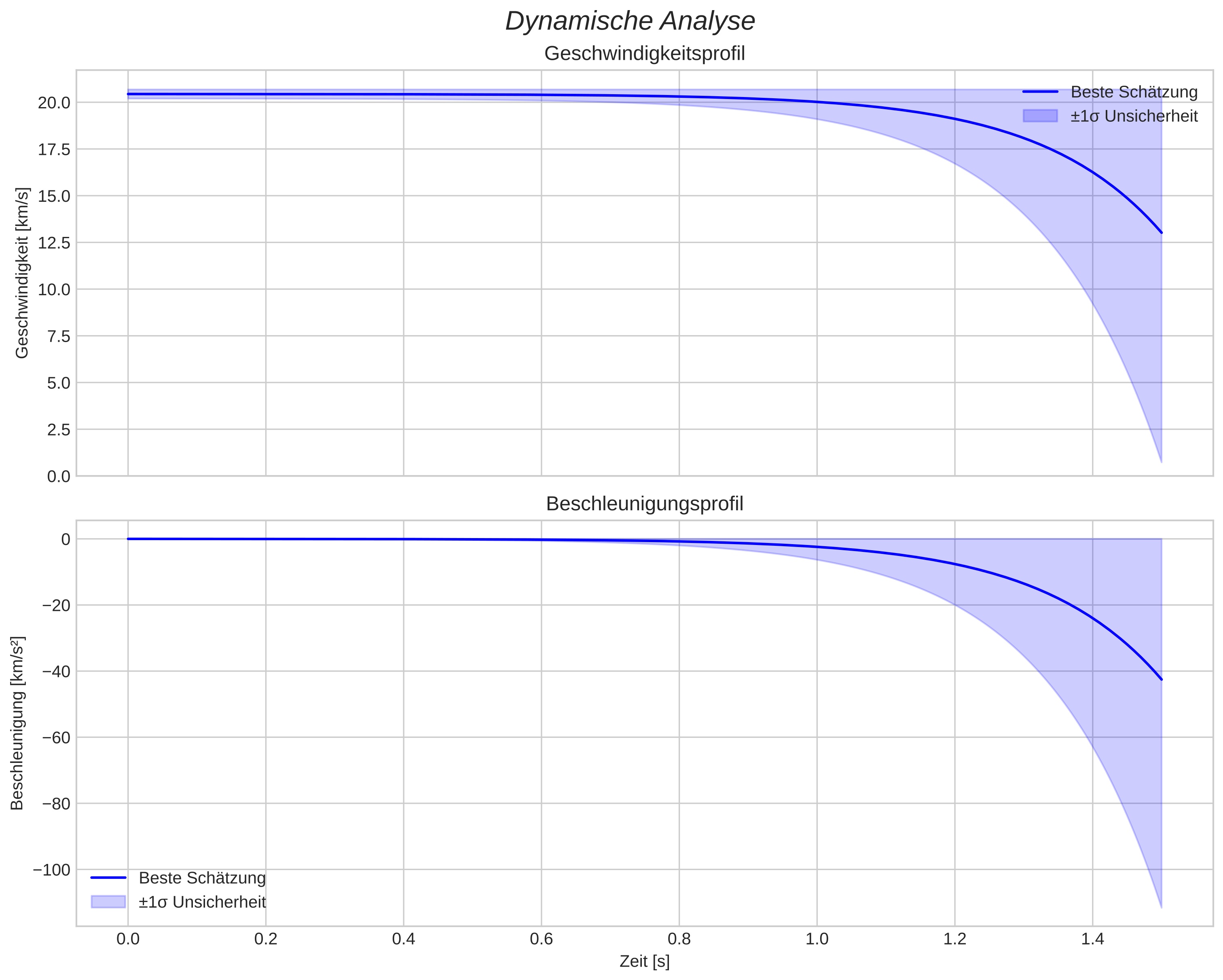 speed and acceleration