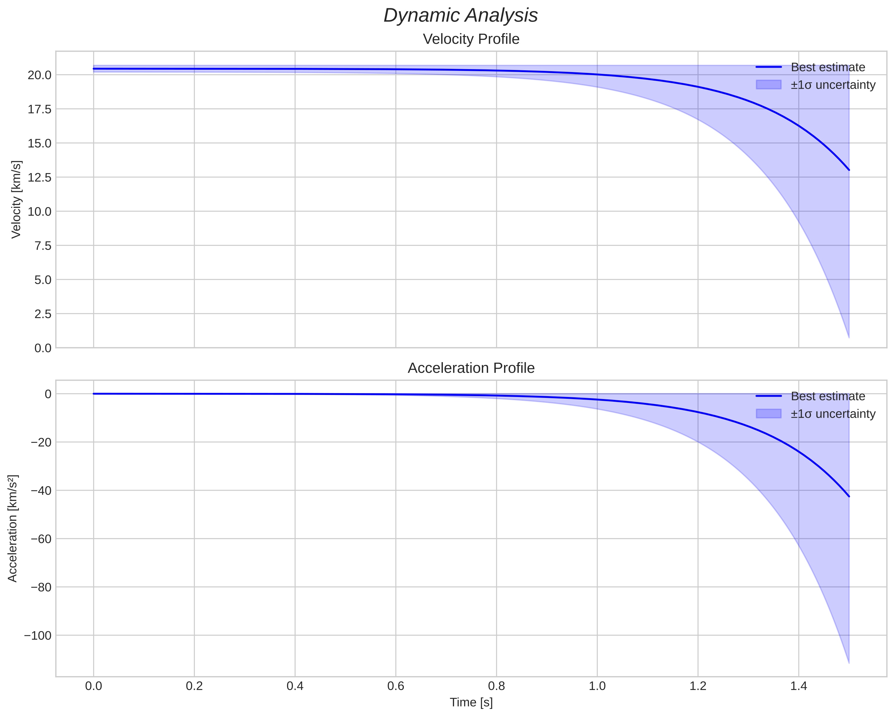 speed and acceleration