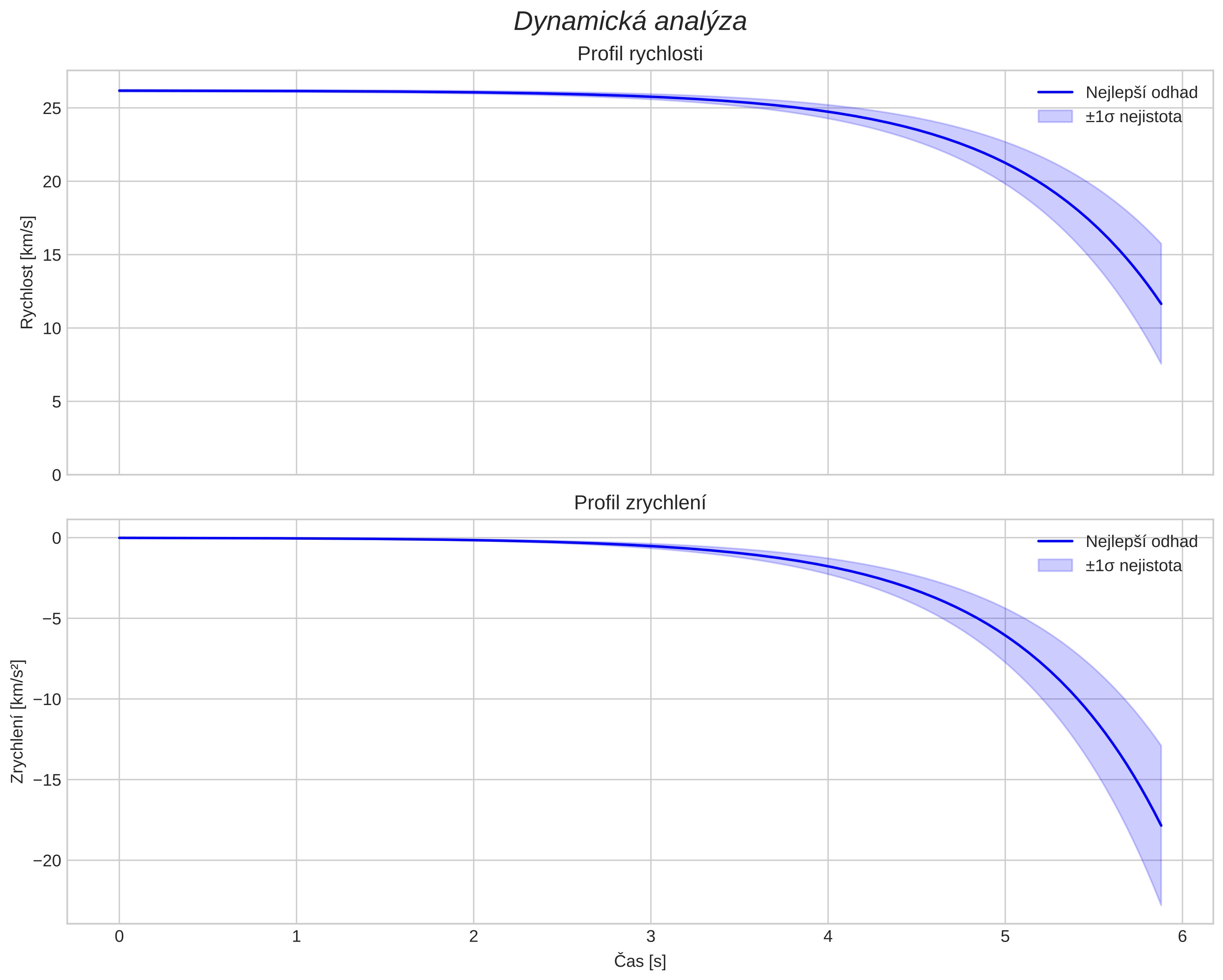 speed and acceleration