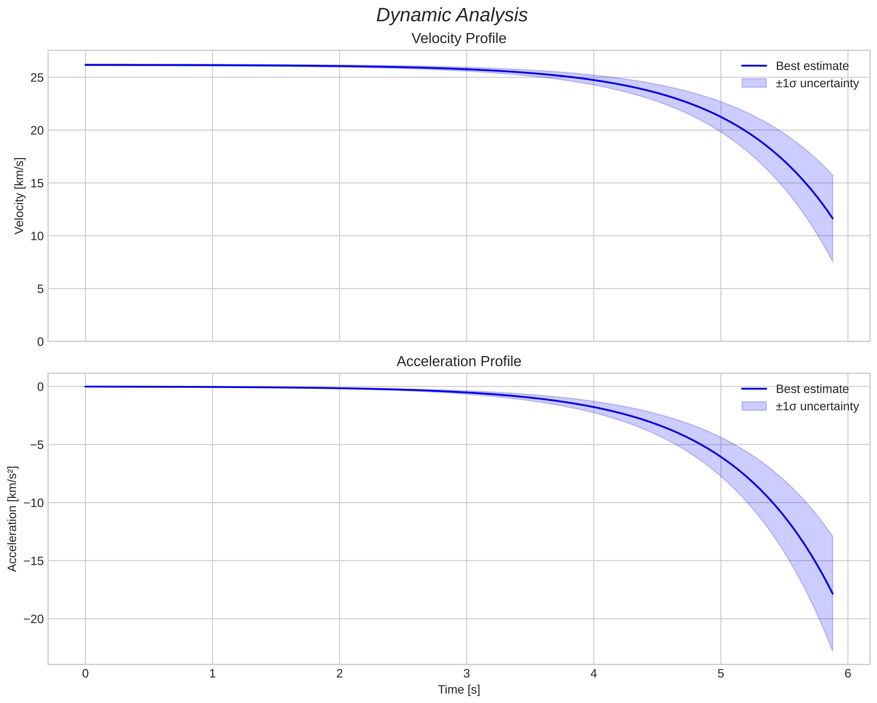 speed and acceleration