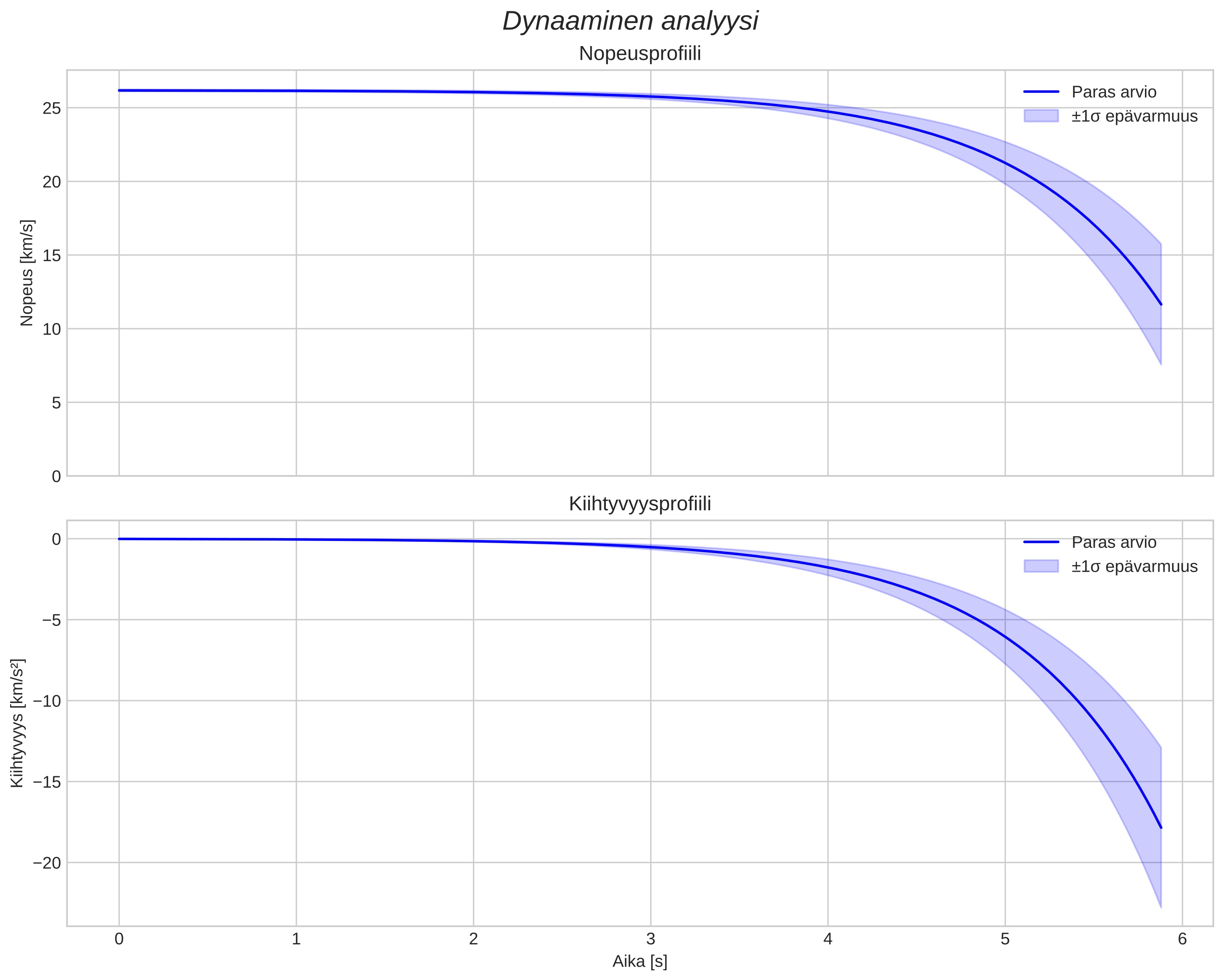 speed and acceleration