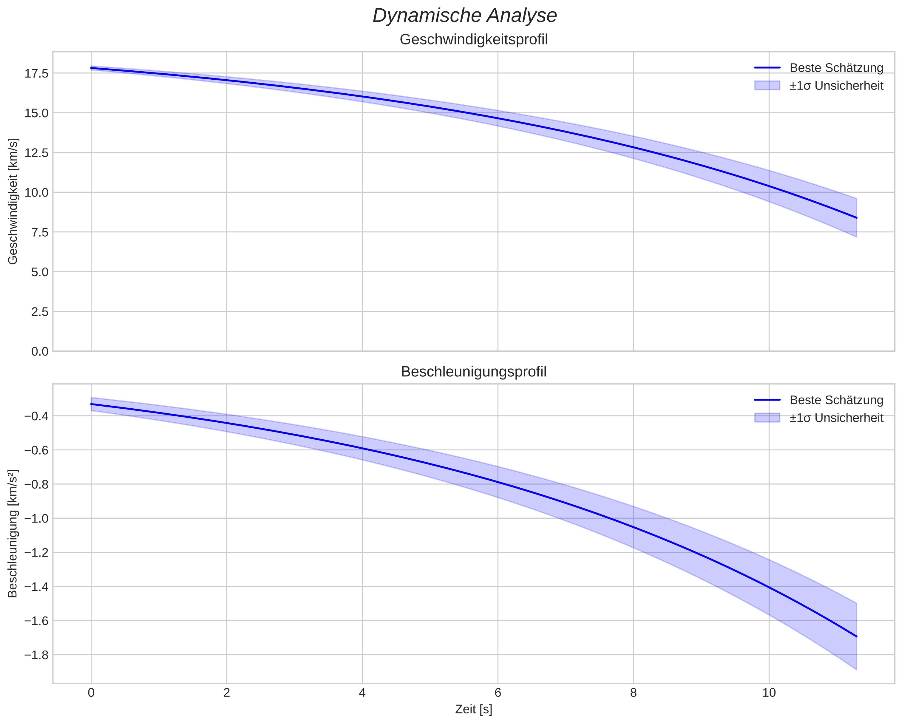 speed and acceleration
