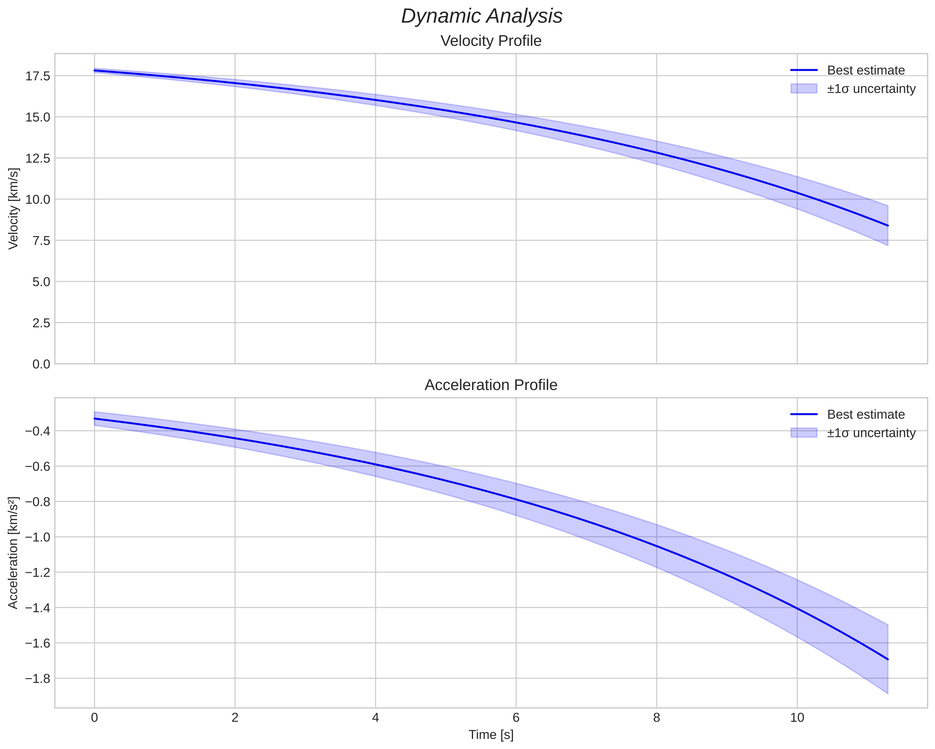 speed and acceleration