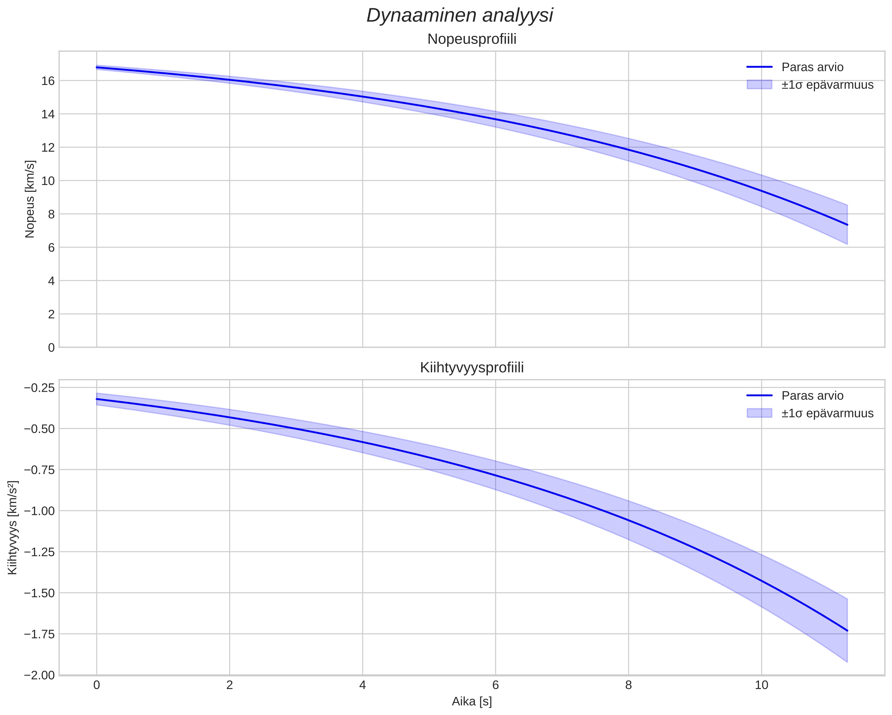 speed and acceleration