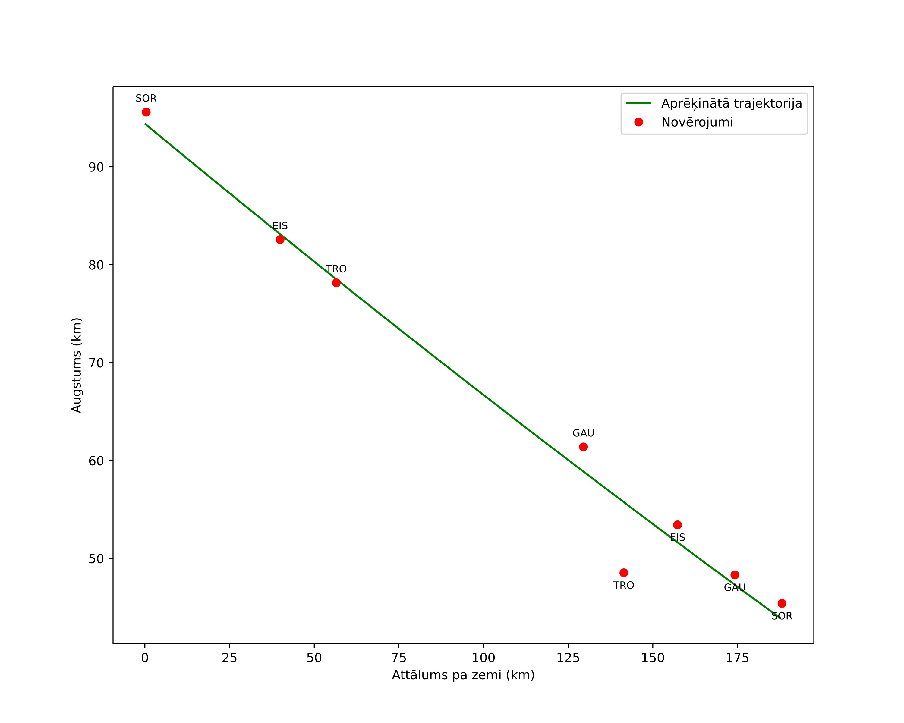 height profile