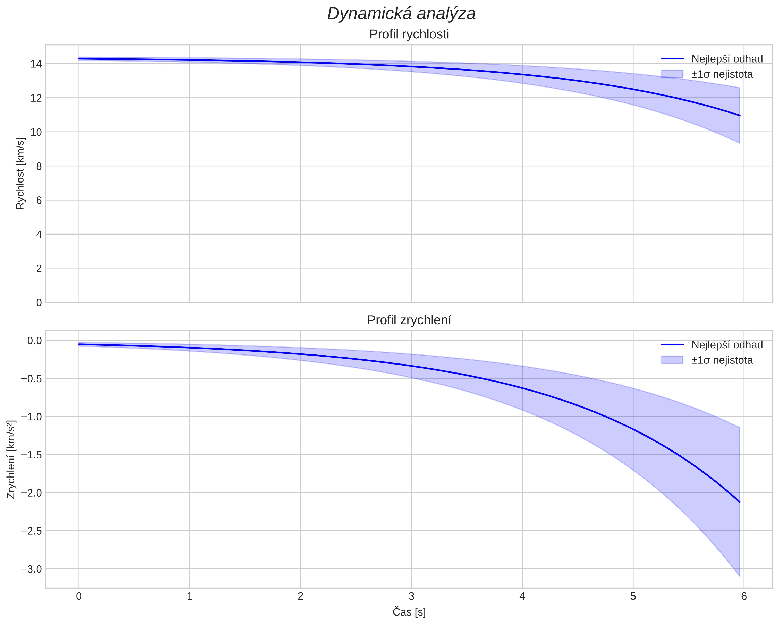 speed and acceleration