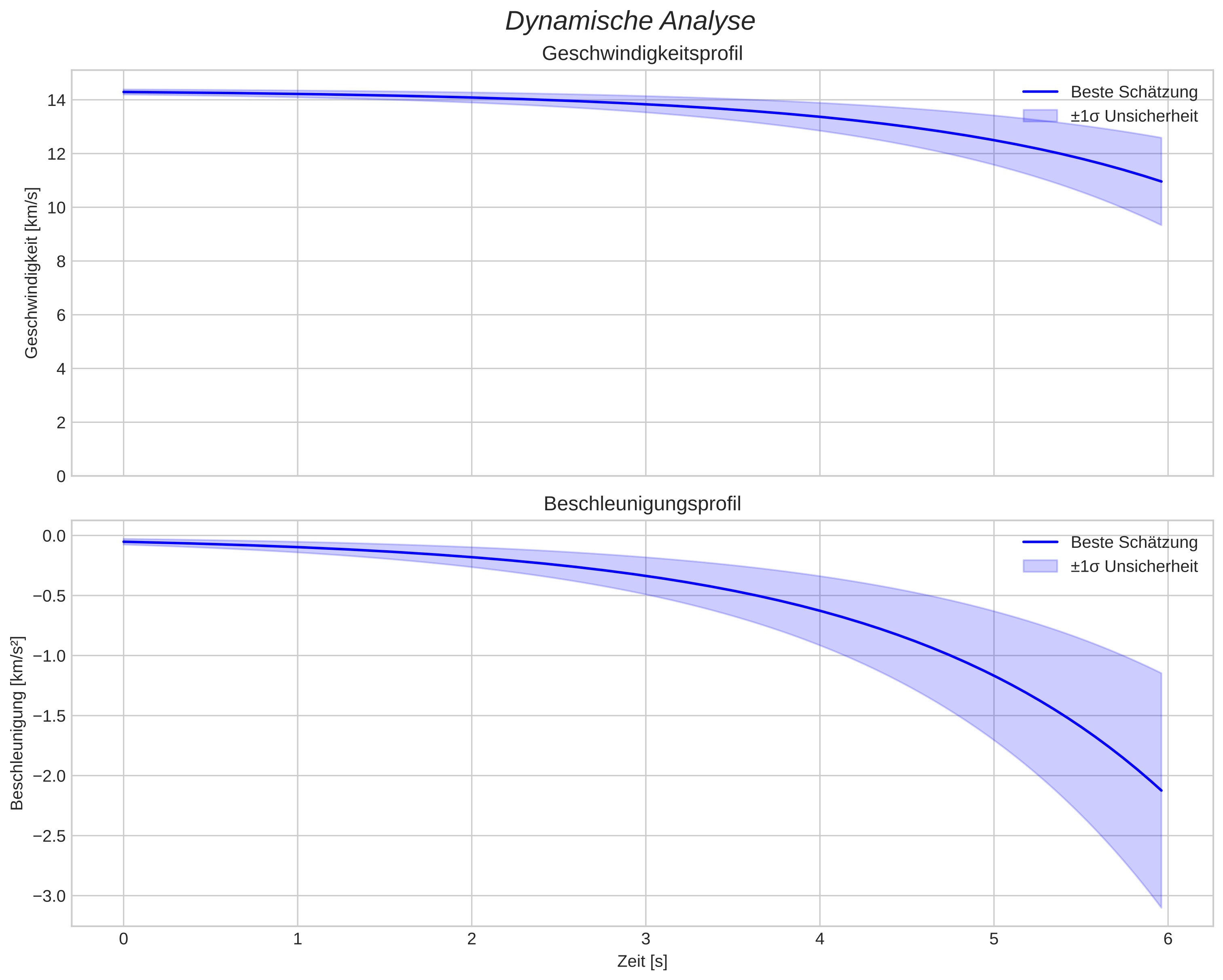 speed and acceleration