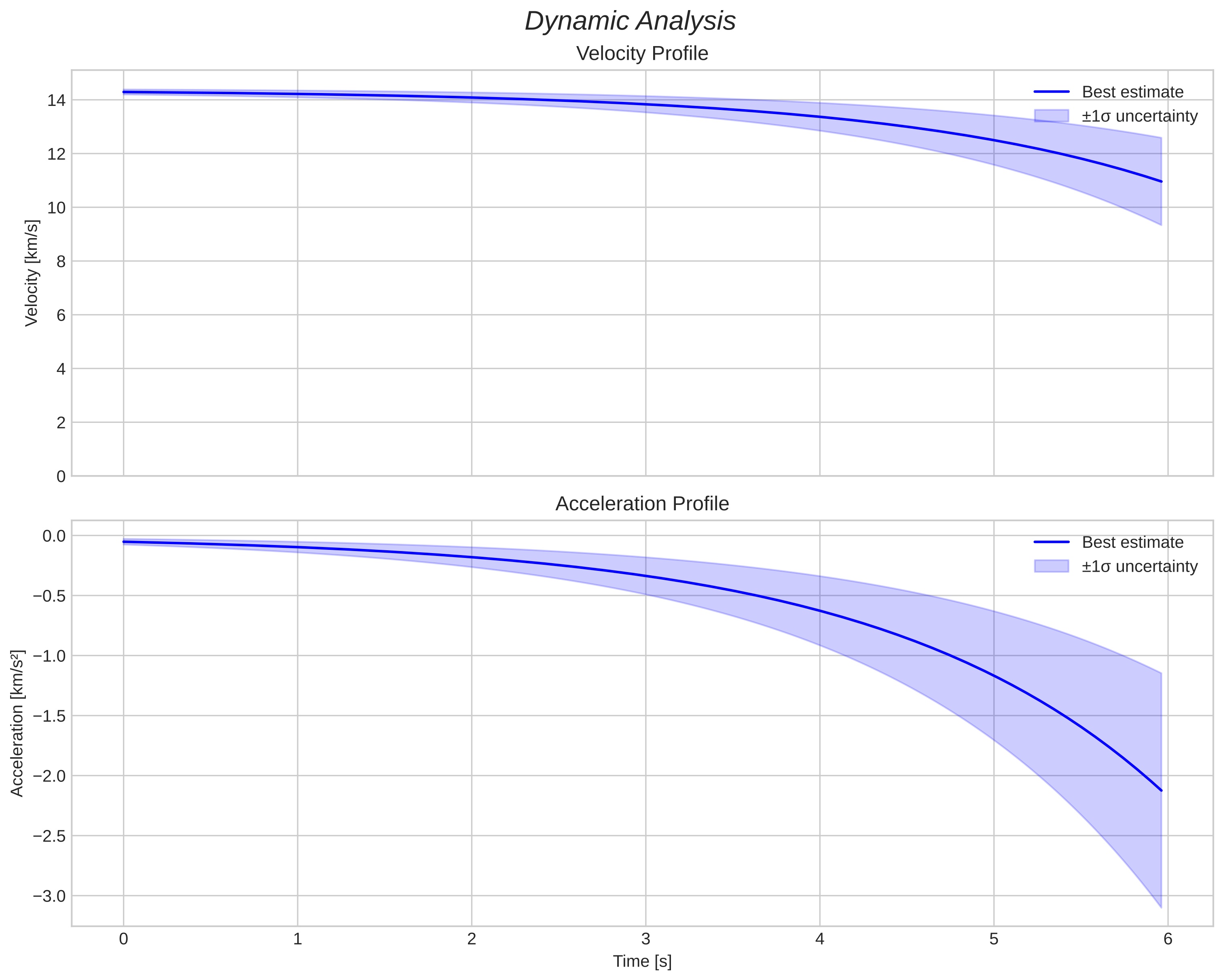 speed and acceleration