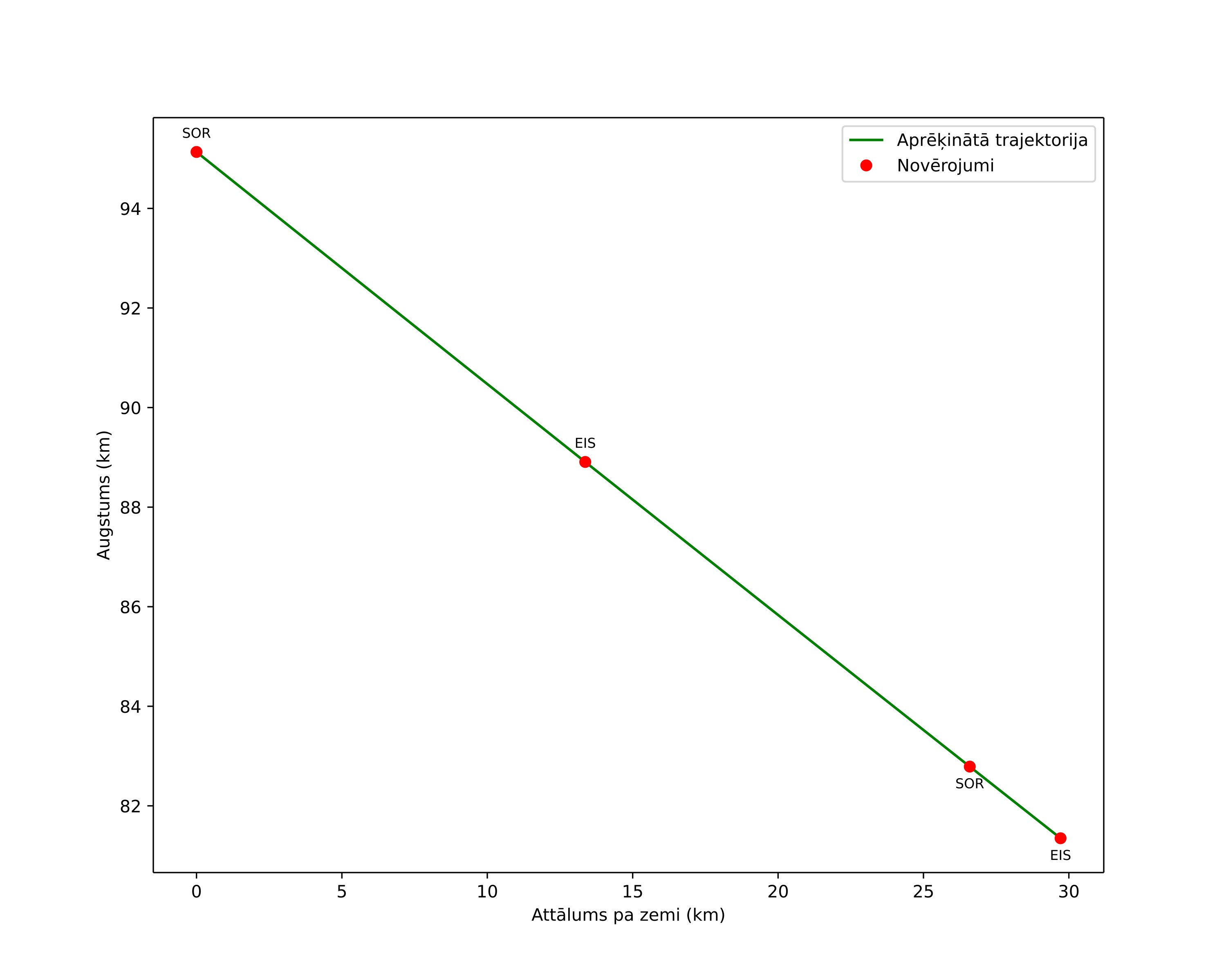 height profile