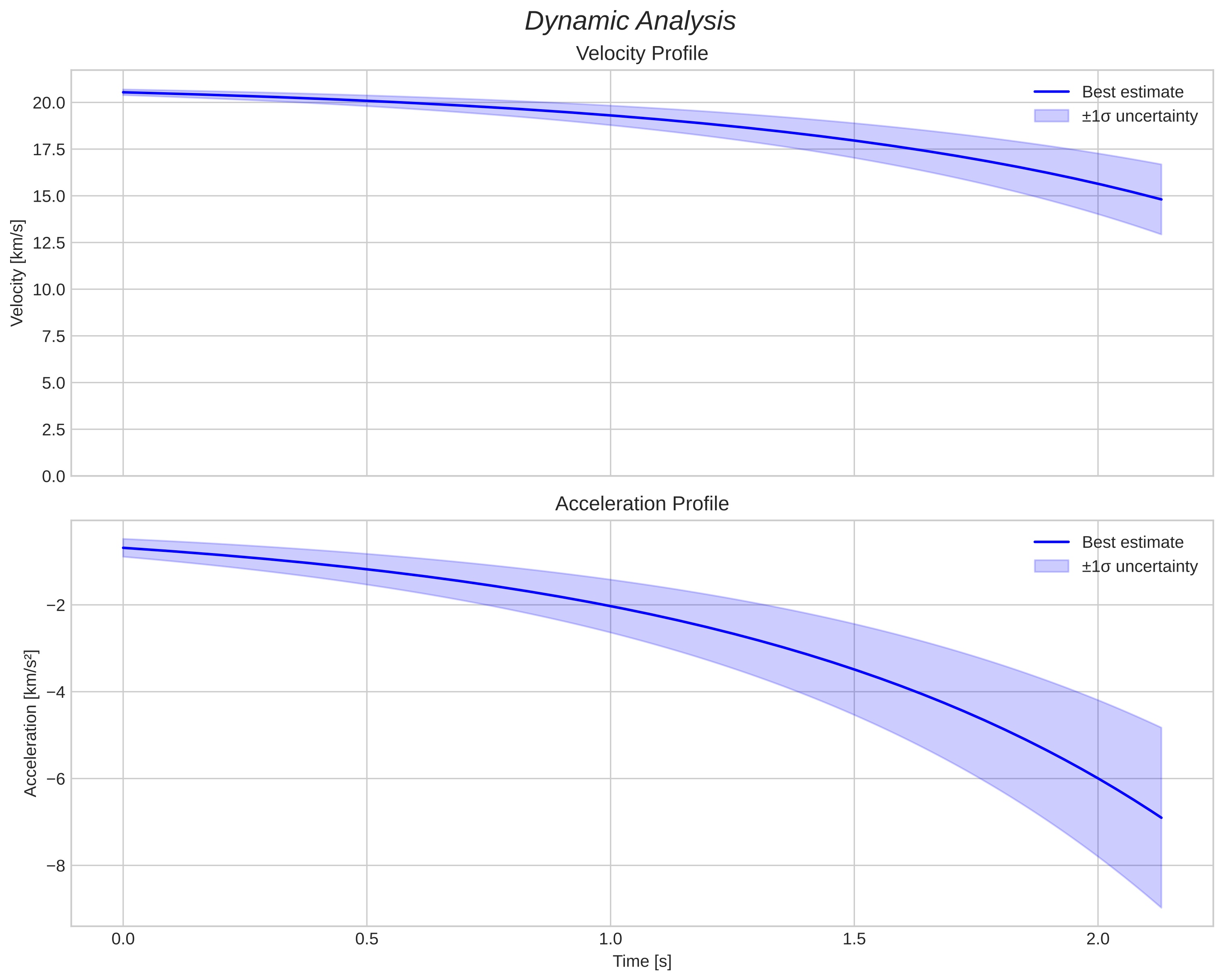 speed and acceleration