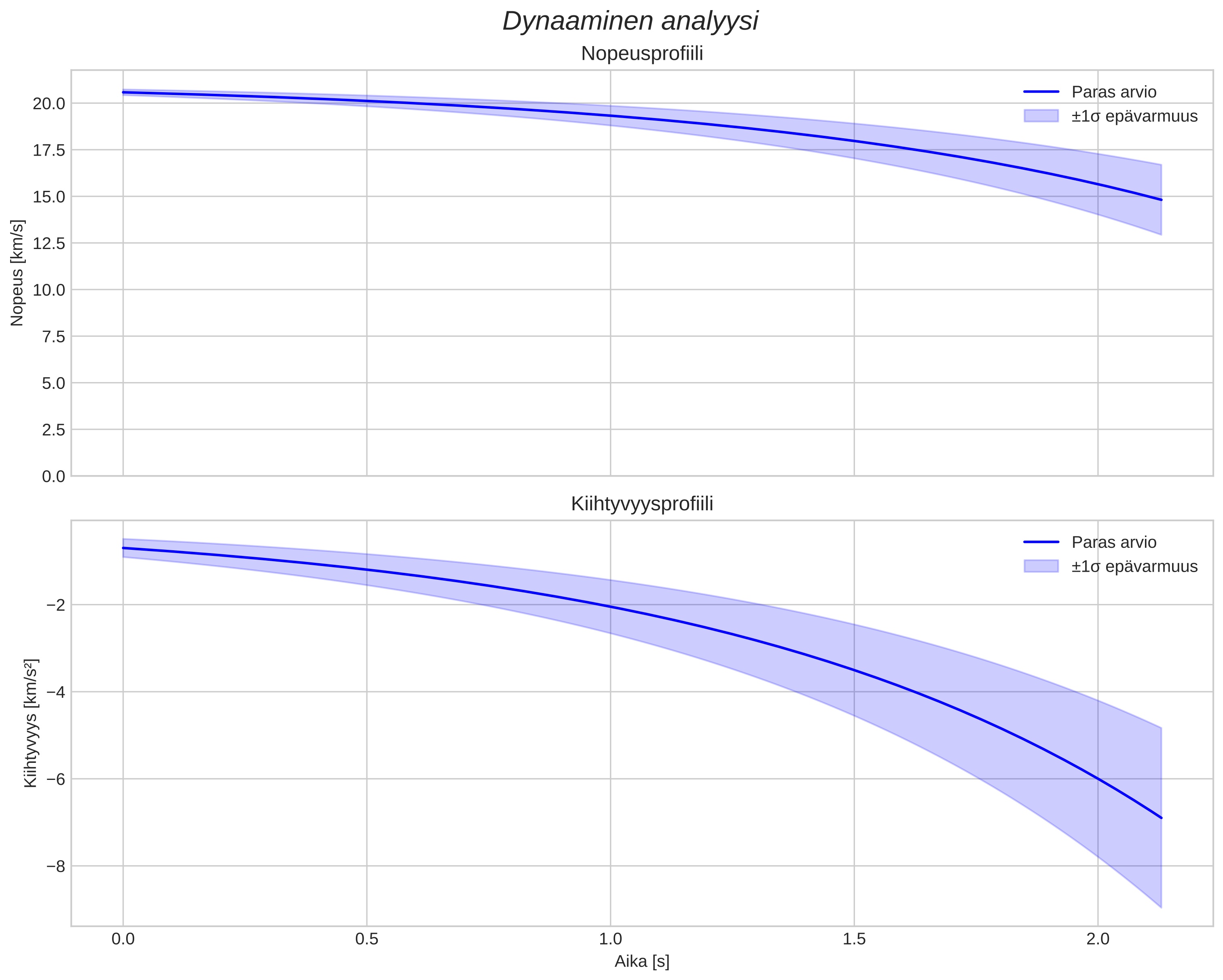 speed and acceleration